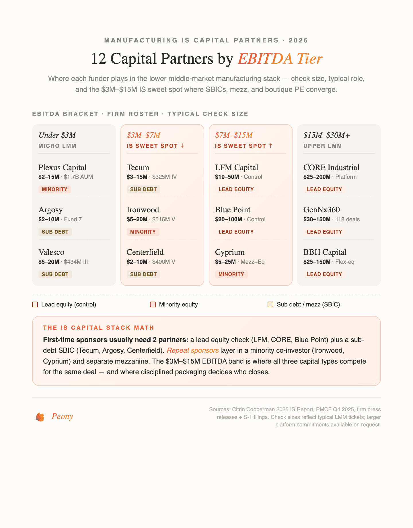 12 manufacturing IS capital partners mapped by EBITDA tier — Plexus, Argosy, Valesco under $3M; Tecum, Ironwood, Centerfield in the $3M-$7M IS sweet spot; LFM, Blue Point, Cyprium in the $7M-$15M sweet spot; CORE, GenNx360, BBH at $15M-$30M+ with role pills for lead equity vs minority vs sub debt