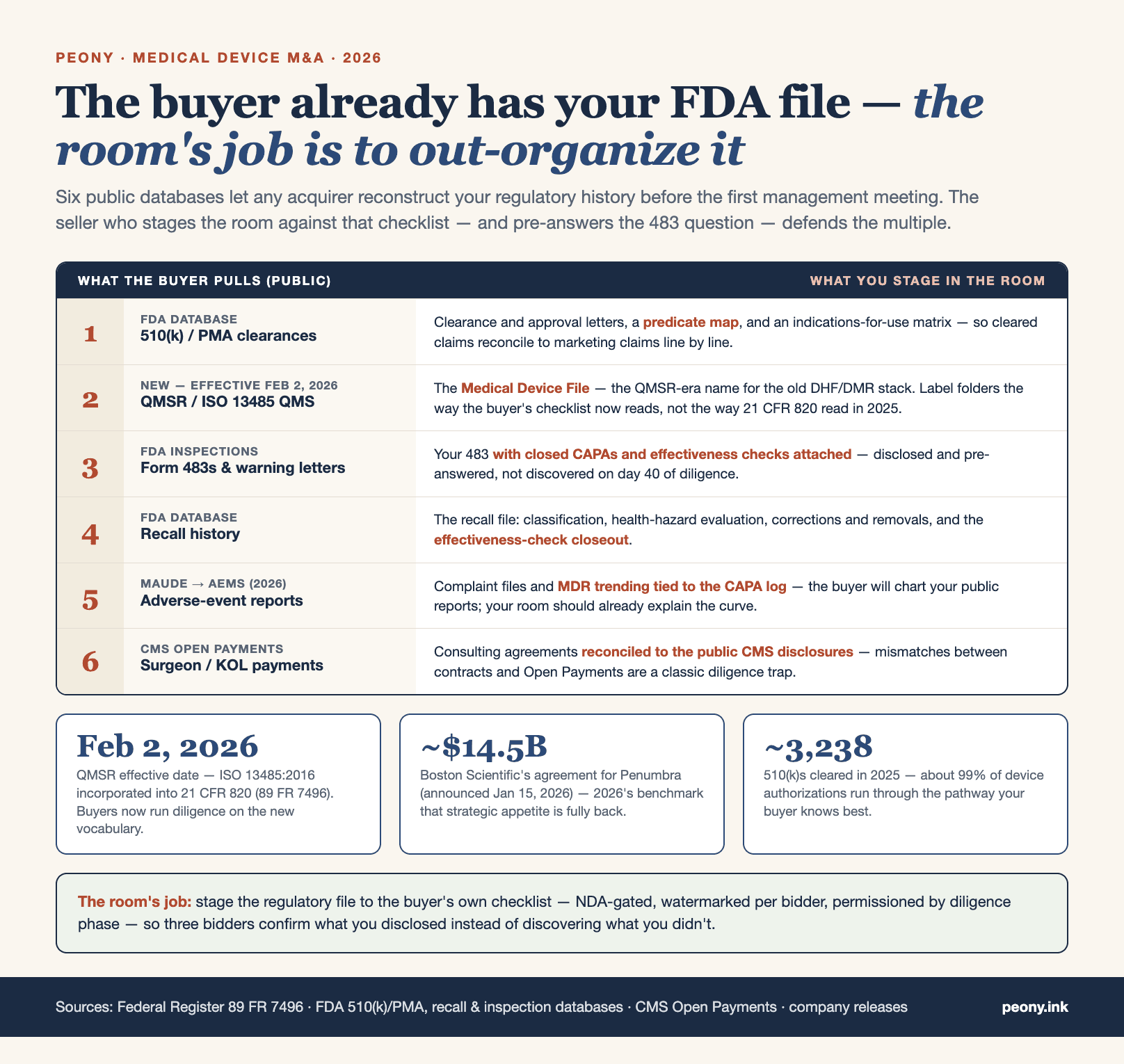 The regulatory evidence room: how device M&A diligence maps to the QMSR-era file