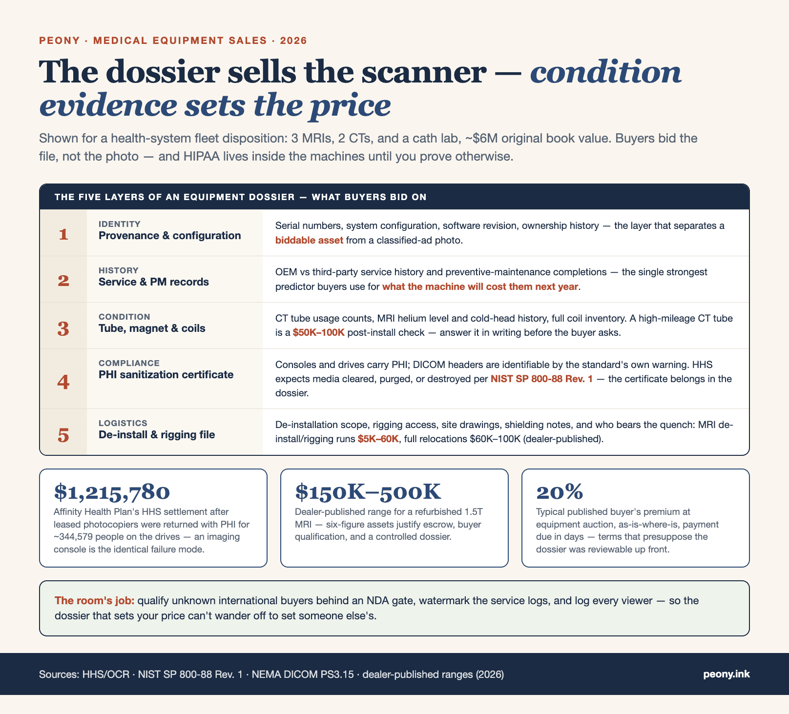 The equipment dossier stack: the documents that set the price of a used scanner