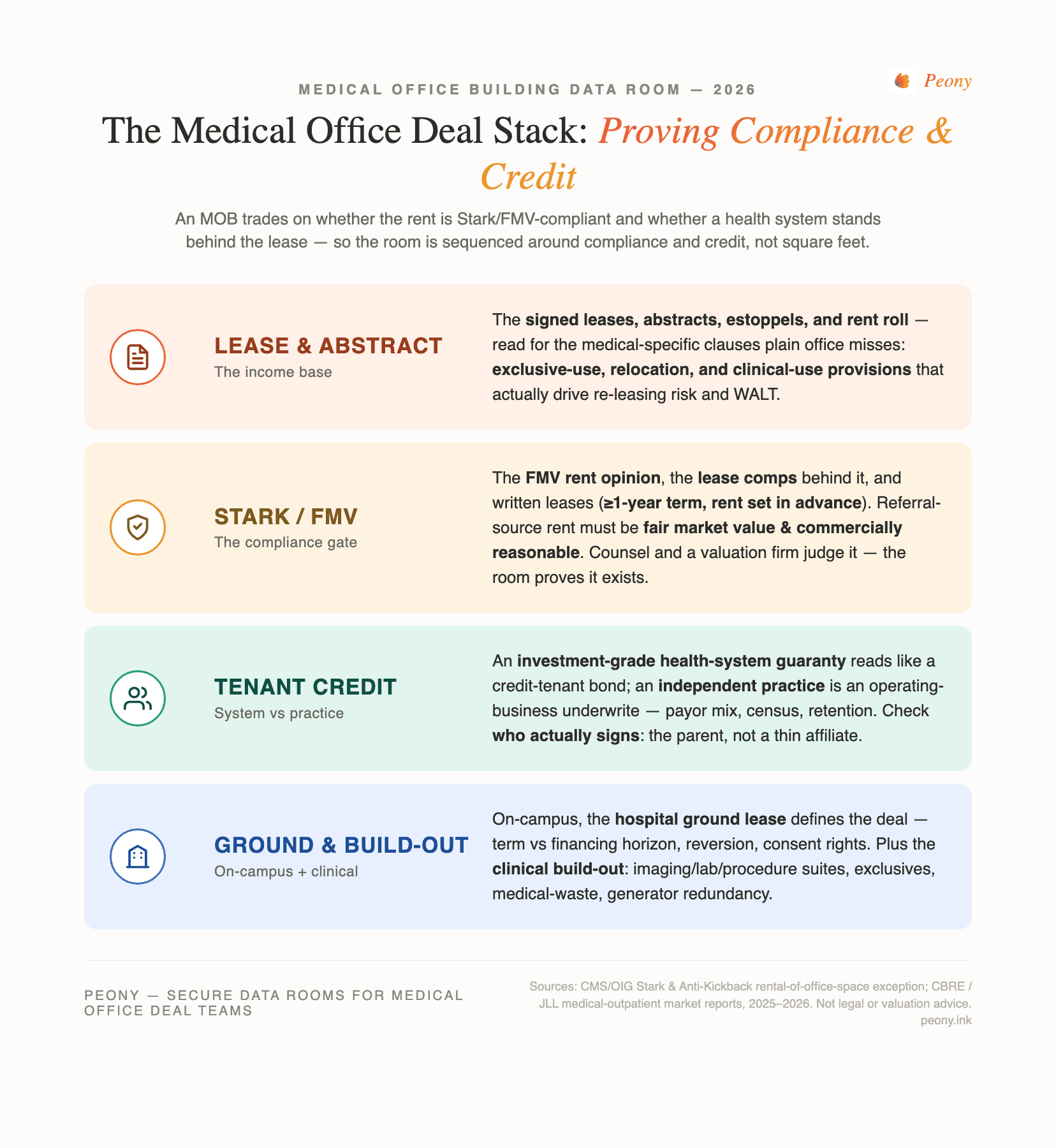 A four-layer medical office building deal stack showing how the data room proves compliance and credit: the lease and abstract at the base, then Stark/AKS FMV evidence, then health-system tenant credit, then the ground lease and clinical build-out — value rising with compliant rent and creditworthy tenancy