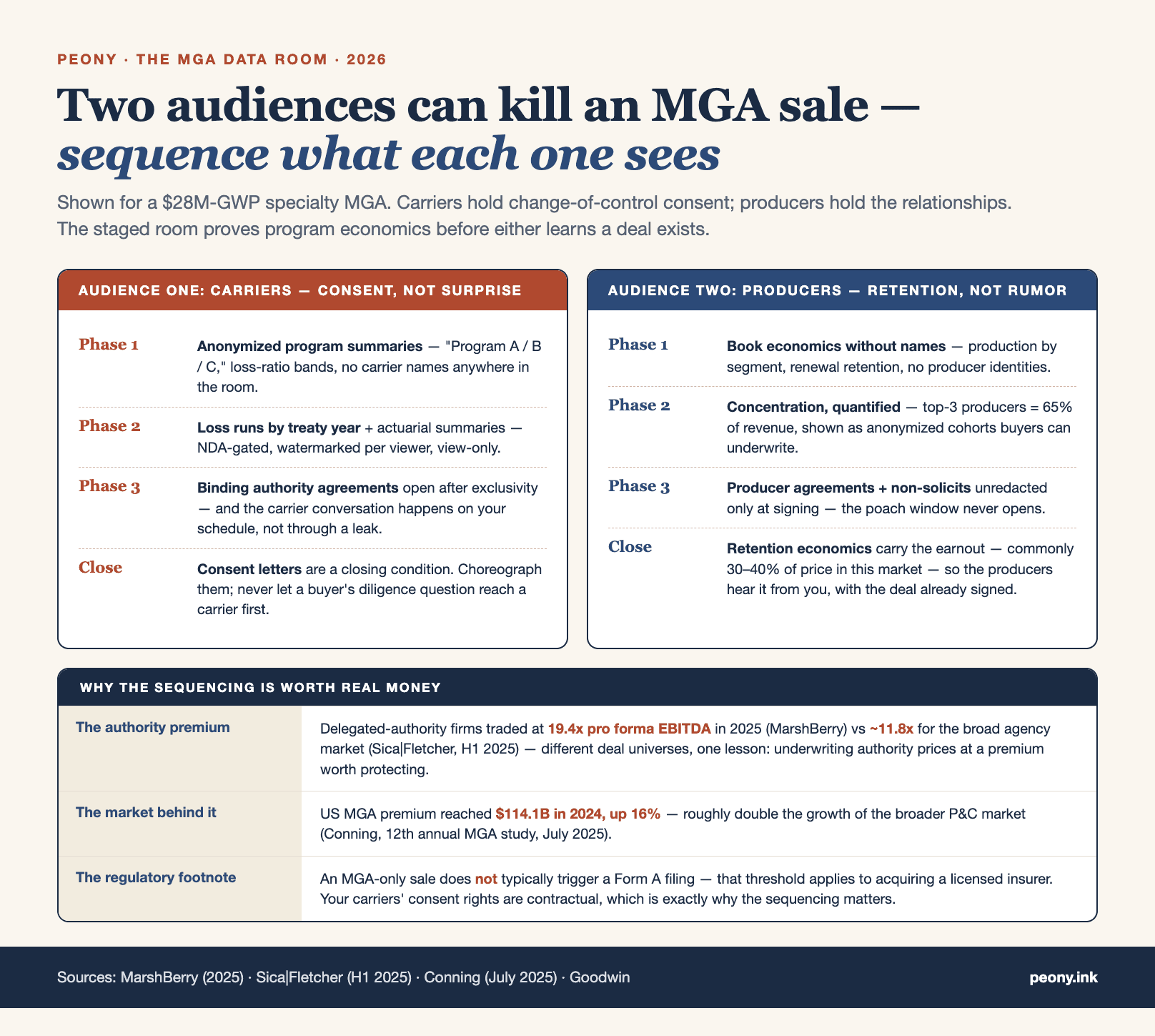 The MGA sale has two audiences that can kill it: what carriers see and when, what producers see and when