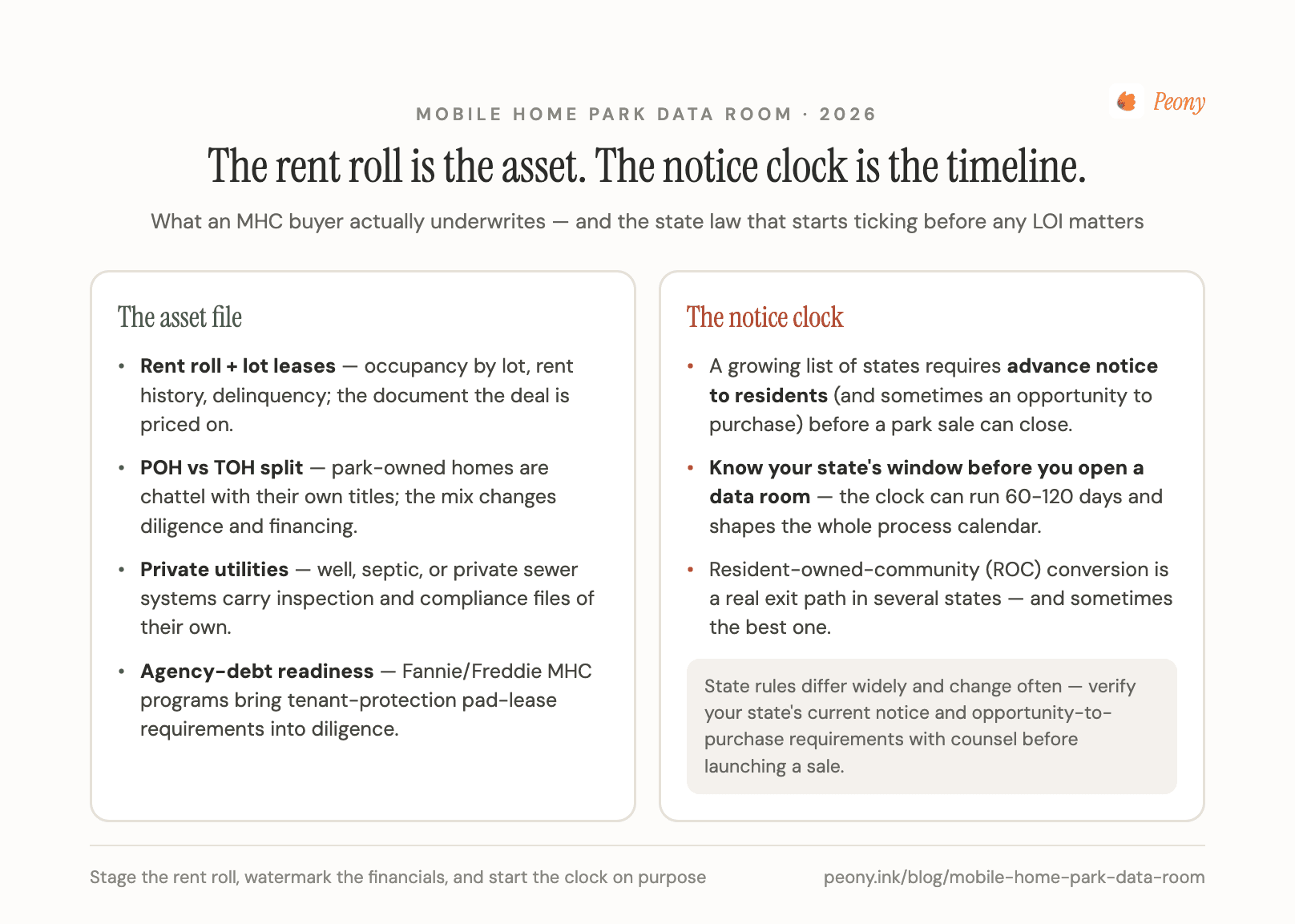 The mobile home park data room: the rent roll and lot-lease file as the asset, and the state notice clock that sets the deal timeline