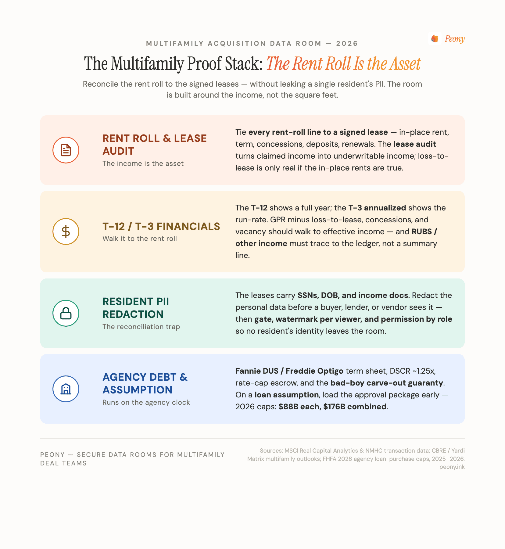 A four-layer multifamily acquisition proof stack showing how the rent roll is the asset: the rent roll and lease audit at the base, then the T-12 and T-3 financials, then resident-PII redaction, then agency debt and loan assumption — the buyer reconciles the rent roll to the leases without leaking a resident's data