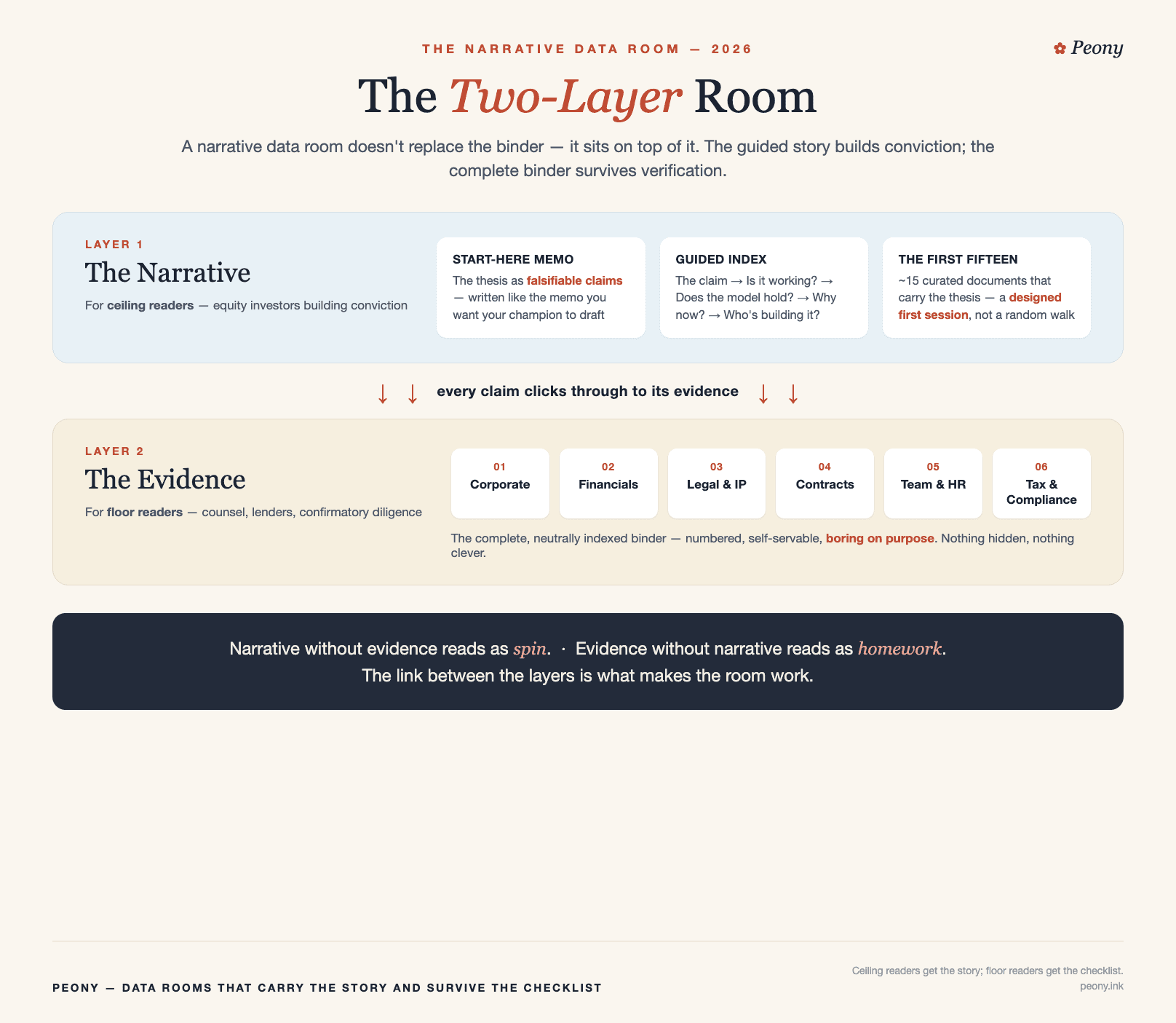 The Two-Layer Room: a narrative data room's guided layer (start-here memo, thesis sections in question order) sitting on top of a complete evidence layer (the neutrally indexed binder), with every claim in the narrative layer clicking through to primary documents below — narrative without evidence is spin, evidence without narrative is homework