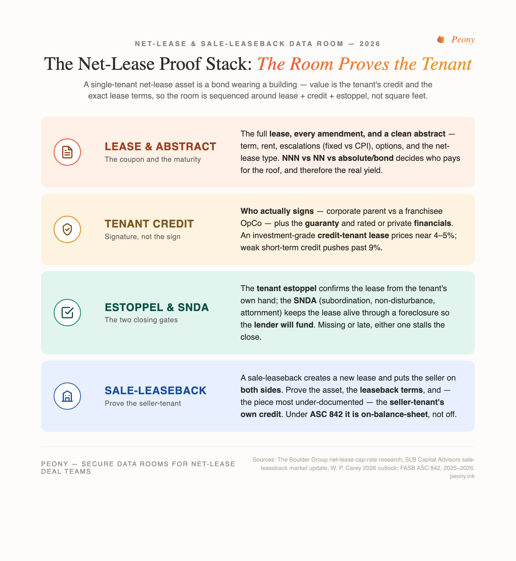 A four-layer net-lease proof stack showing how the data room proves the tenant instead of the property: the lease and abstract at the base, then tenant credit and guaranty, then the estoppel certificate and SNDA, then the sale-leaseback layer proving the seller-tenant — a bond wearing a building