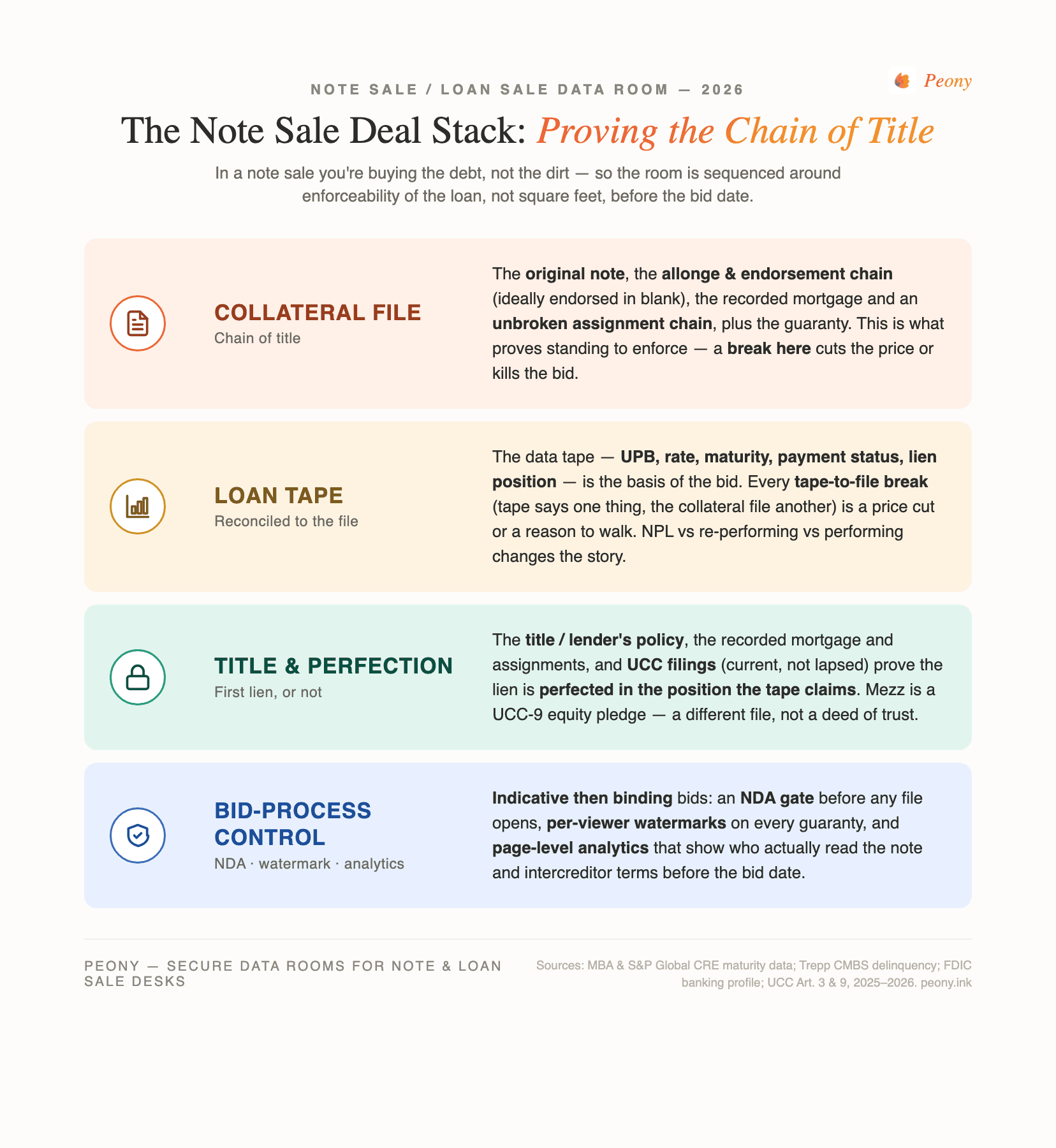 A four-layer note sale deal stack showing how the data room proves the paper before the bid date: the collateral file and chain of title at the base, then the loan tape, then title and lien perfection, then bid-process control — enforceability rising with a clean chain of title