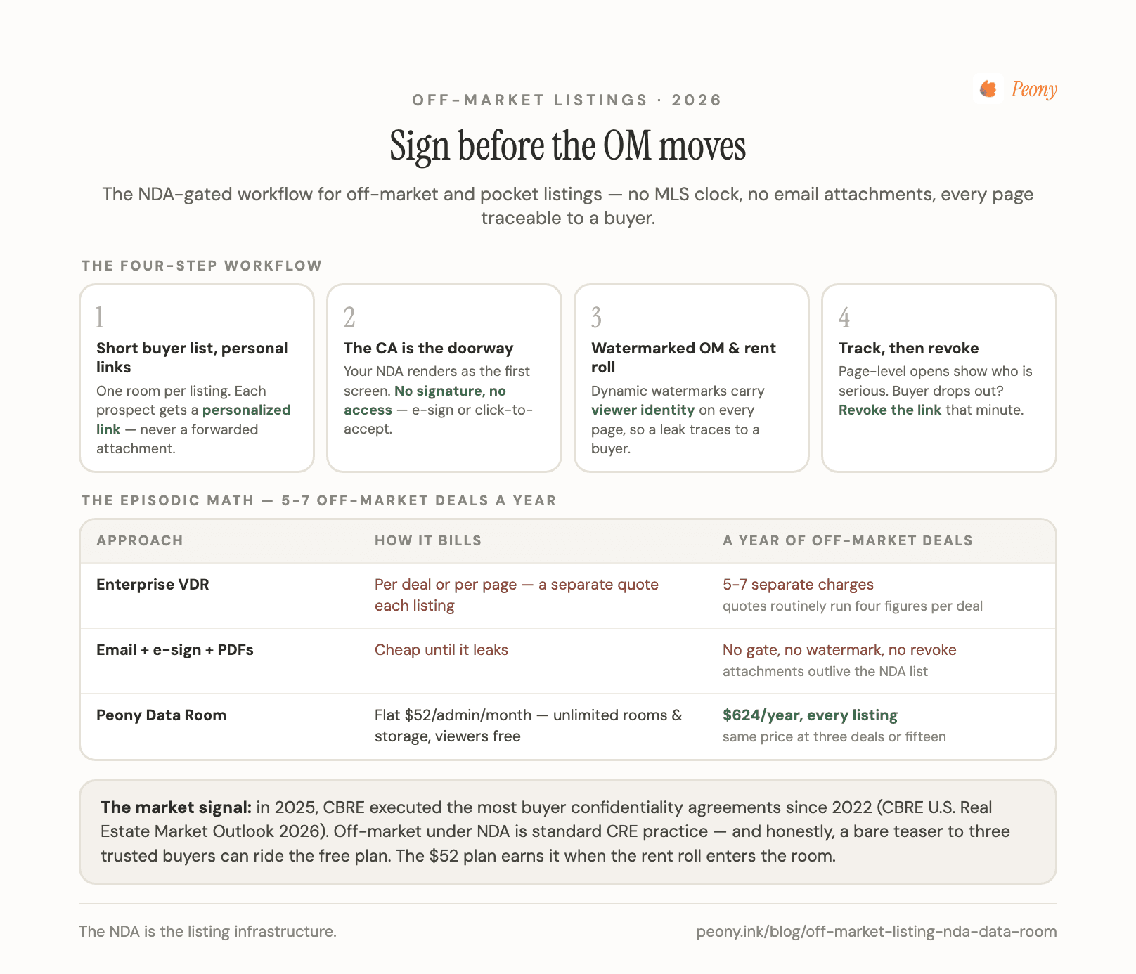 Off-market listing NDA workflow — from buyer list to signed CA to watermarked OM access