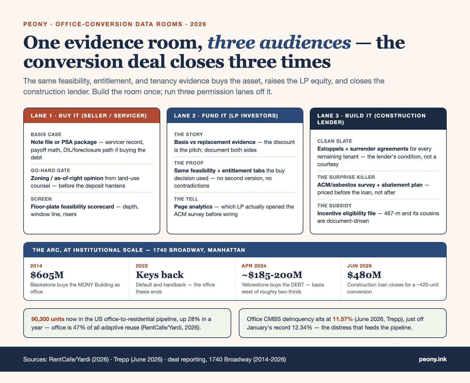 One evidence room, three audiences: what the seller, the LPs, and the construction lender each see — and the 1740 Broadway basis-reset arc