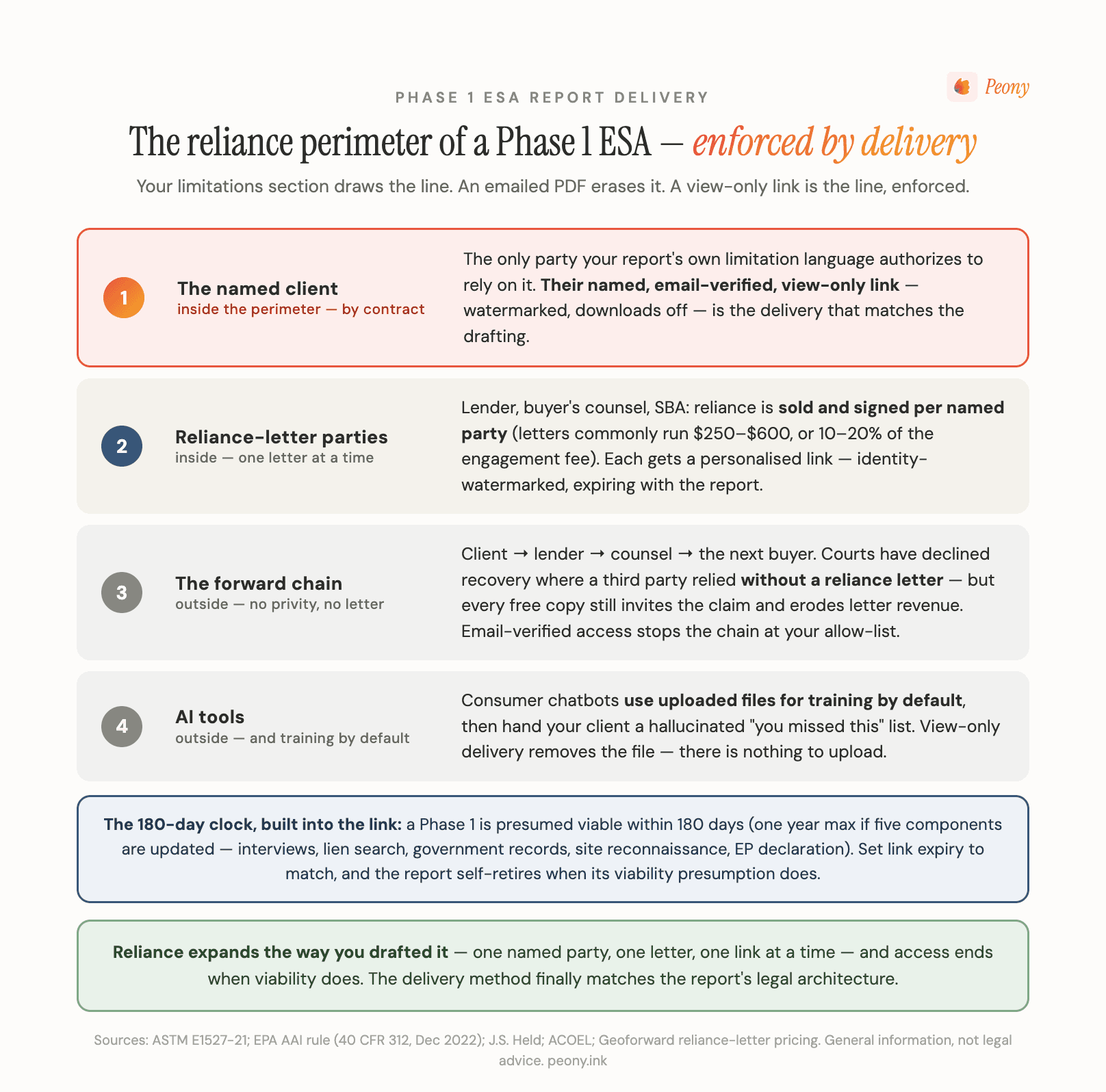 The reliance perimeter of a Phase 1 ESA — who may rely, who actually reads it, and how delivery enforces the line
