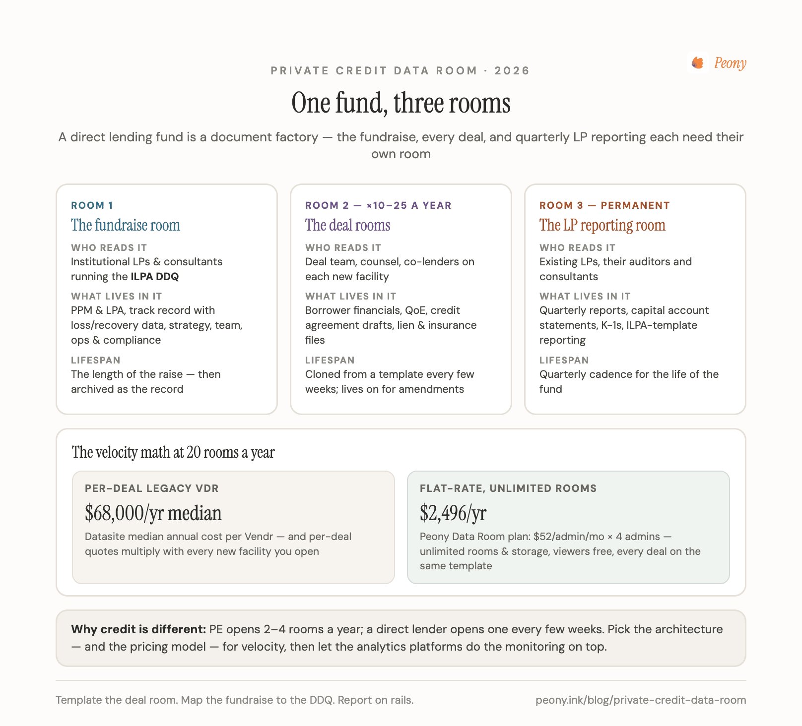 One fund, three rooms: the private credit data room architecture