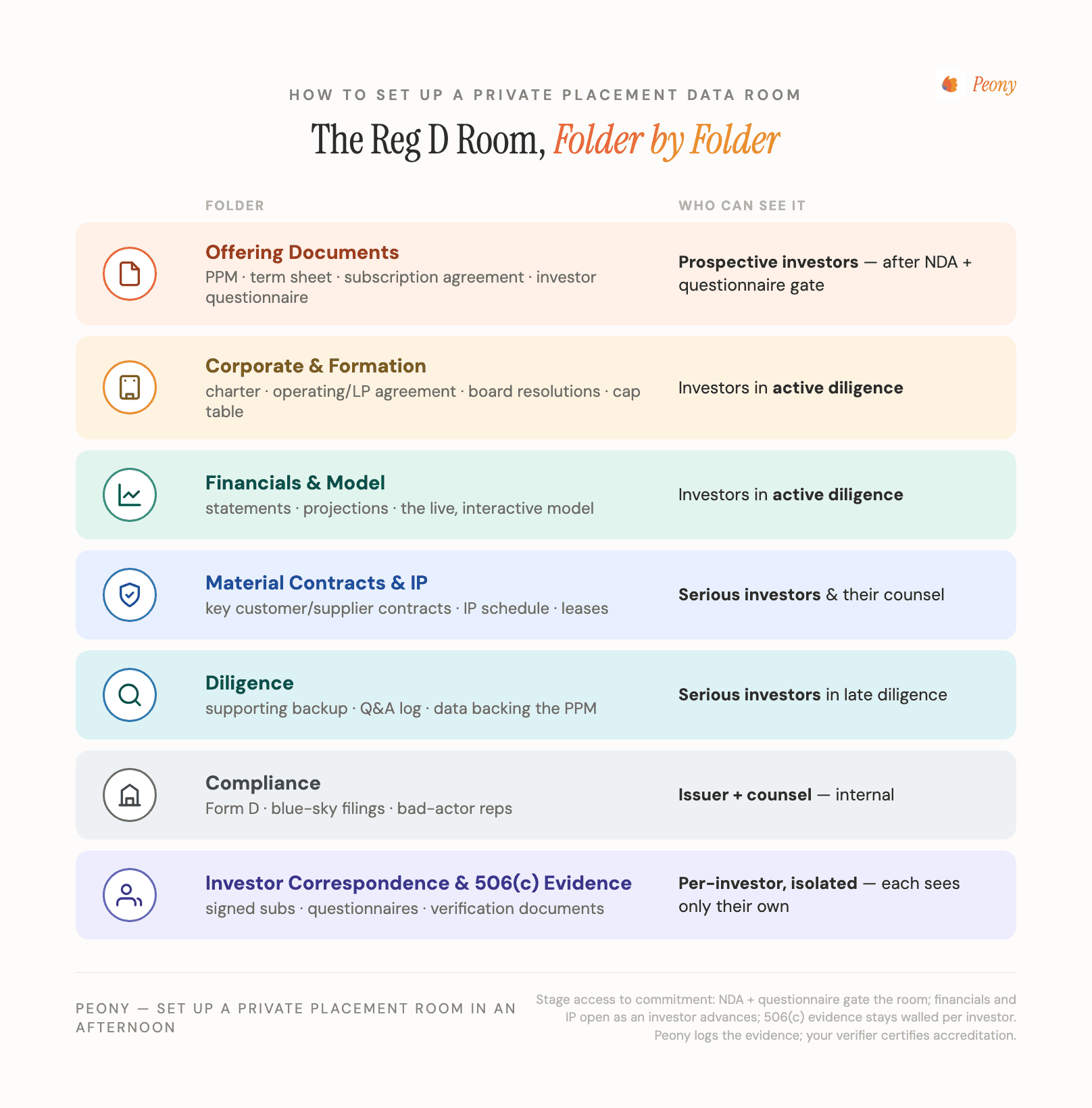 Private placement data room folder structure: Offering Documents, Corporate & Formation, Financials, Material Contracts & IP, Diligence, Compliance, and per-investor 506(c) evidence — with who can see each folder