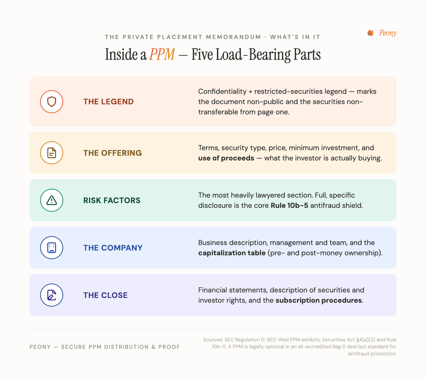 Inside a private placement memorandum: the confidentiality legend, the offering terms, risk factors, the company and cap table, and subscription procedures