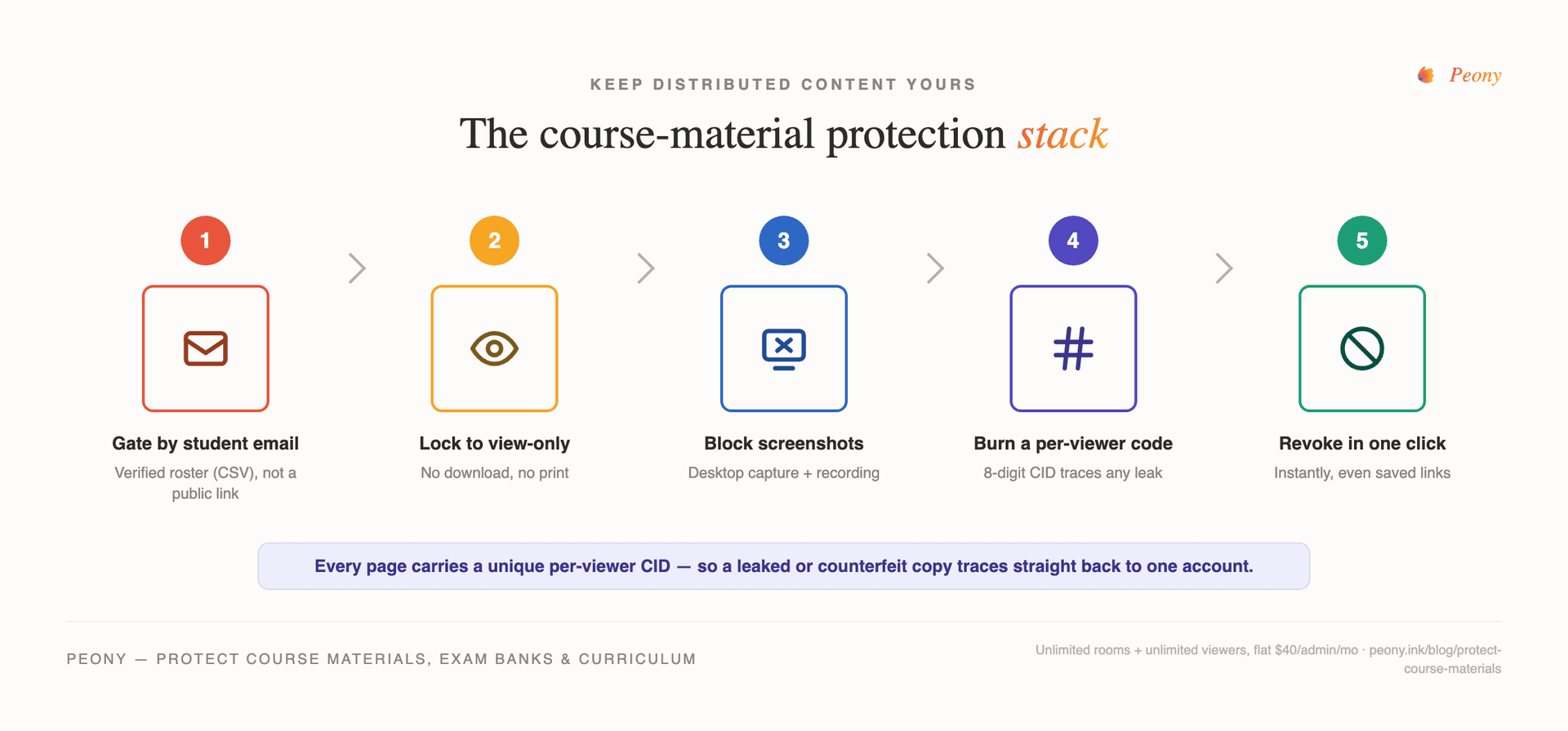 The course-material protection stack — gate access by student email, lock to view-only, block screenshots on desktop, burn a unique per-viewer code (CID) into every page so any leak traces to one account, and revoke access in one click.