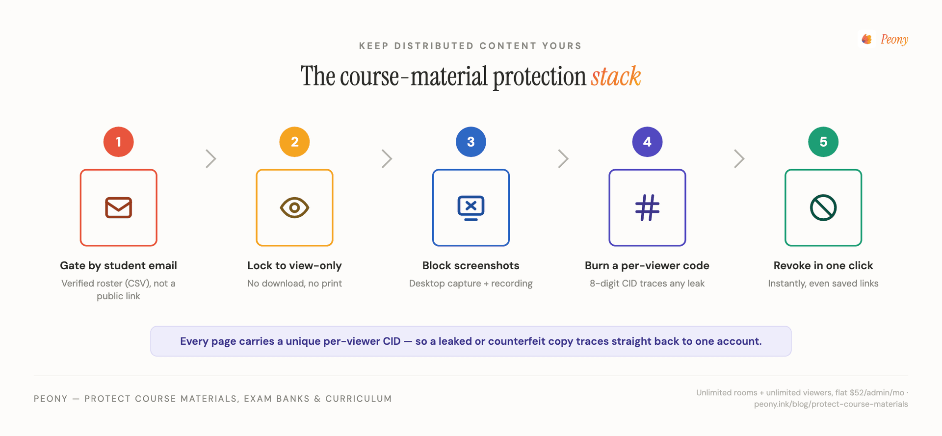 The course-material protection stack — gate access by student email, lock to view-only, block screenshots on desktop, burn a unique per-viewer code (CID) into every page so any leak traces to one account, and revoke access in one click.