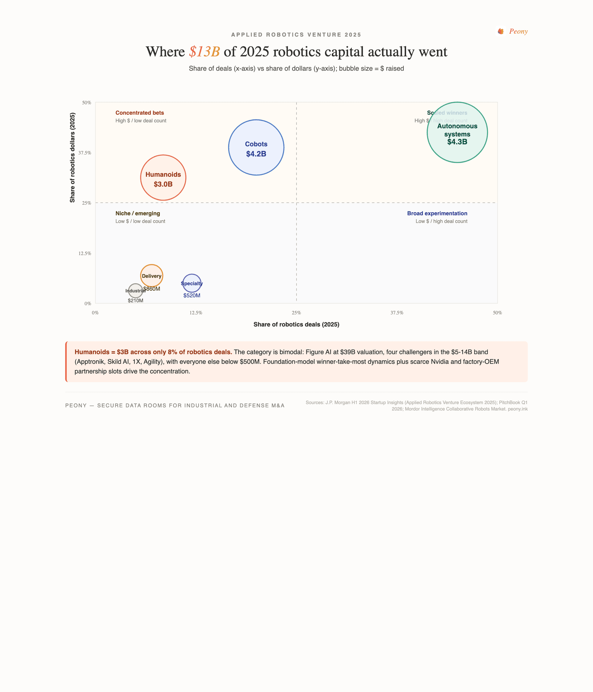 Applied robotics venture quadrant 2025 — bubble chart showing 2025 share of deals vs share of dollars by category. Autonomous robotic systems captured $4.3B (45% of deals, 45% of dollars) in the Scaled Winners quadrant. Collaborative robots (cobots) captured $4.2B (20% of deals, 35% of dollars) in the Concentrated Bets quadrant. Humanoids captured $3.0B (8% of deals, 25% of dollars) in the Concentrated Bets quadrant — the most bimodal category. Delivery robots and drones at $860M, specialty robotics at $520M, and industrial robotics at $210M sit in the niche/emerging quadrants. Sources: J.P. Morgan H1 2026 Startup Insights; PitchBook Q1 2026; Mordor Intelligence Collaborative Robots Market.