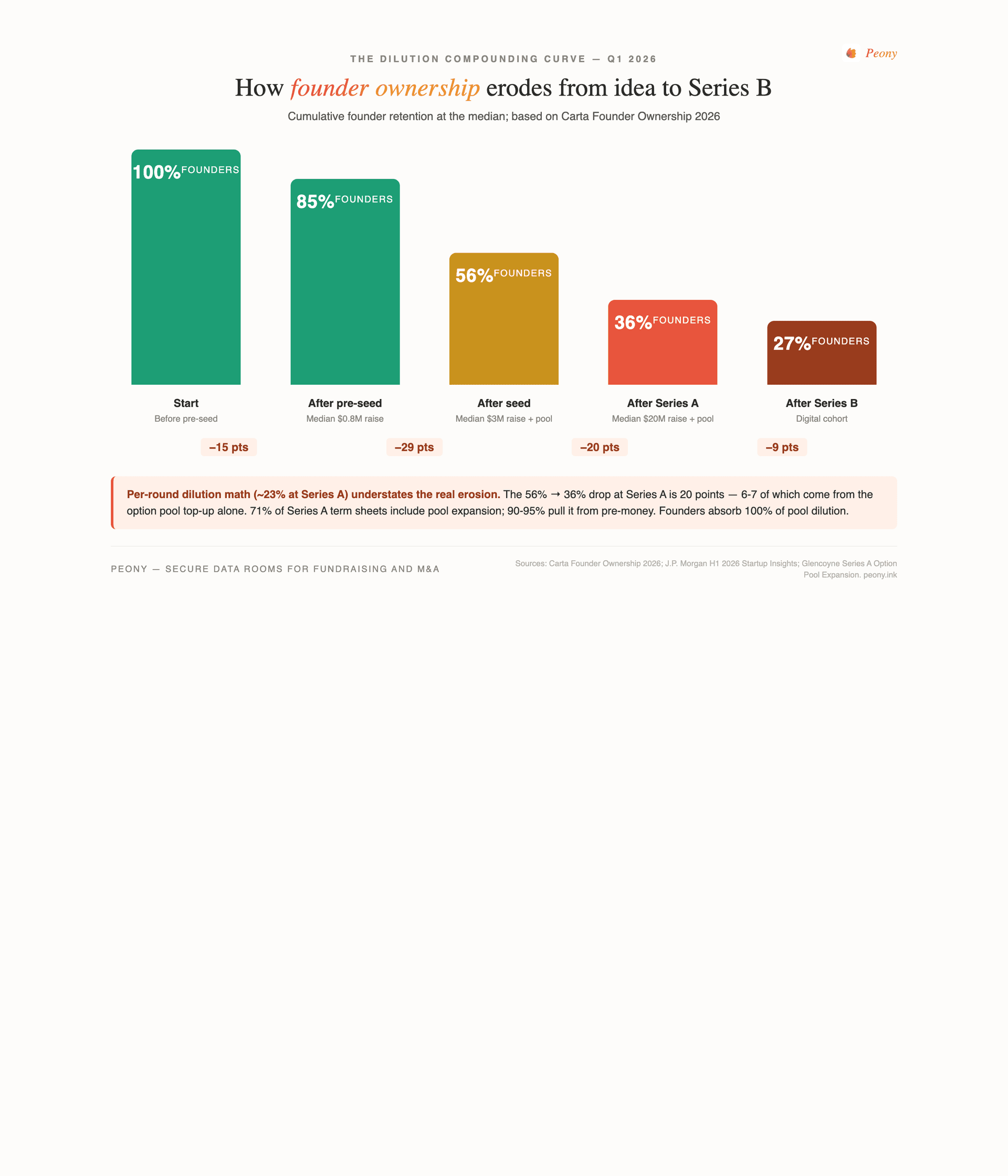 The Dilution Compounding Curve Q1 2026 — founder ownership erodes through fundraising stages: 100% at start, 85% after pre-seed (median $0.8M raise), 56% after seed (median $3M raise plus pool), 36% after Series A (median $20M raise plus pool), 27% after Series B in the digital cohort. The 20-point Series A drop is larger than the 23% headline per-round dilution number suggests because of the option pool top-up — 71% of Series A term sheets include pool expansion, with 90-95% pulled from pre-money. Source: Carta Founder Ownership 2026, J.P. Morgan H1 2026, Glencoyne Series A Option Pool Expansion.
