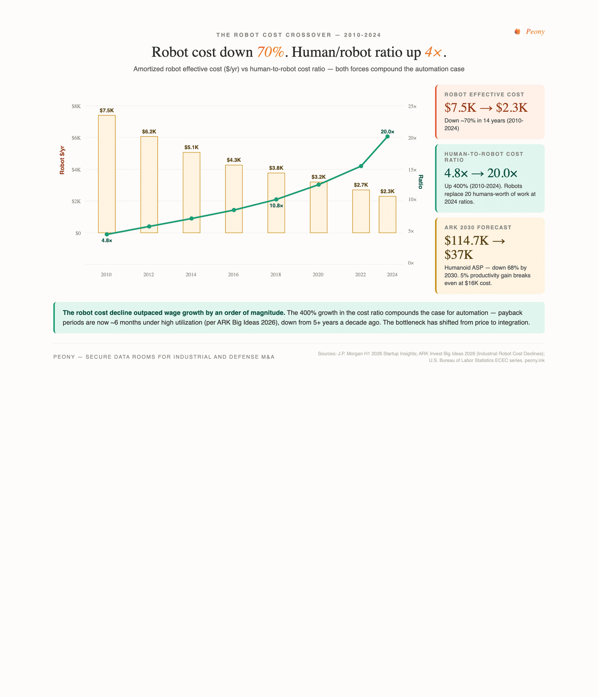 Robot cost crossover 2010-2024 — robot effective cost amortized per year fell from $7.5K (2010) to $2.3K (2024), a ~70% decline, while the human-to-robot cost ratio grew from 4.8x to 20.0x, a 400% rise. ARK Invest Big Ideas 2026 forecasts humanoid average selling price will fall from $114.7K (2024) to roughly $37K by 2030. At a $16K robot cost, only a 5% productivity gain over a human worker breaks even. Sources: J.P. Morgan H1 2026 Startup Insights; ARK Invest Big Ideas 2026; U.S. Bureau of Labor Statistics ECEC series.