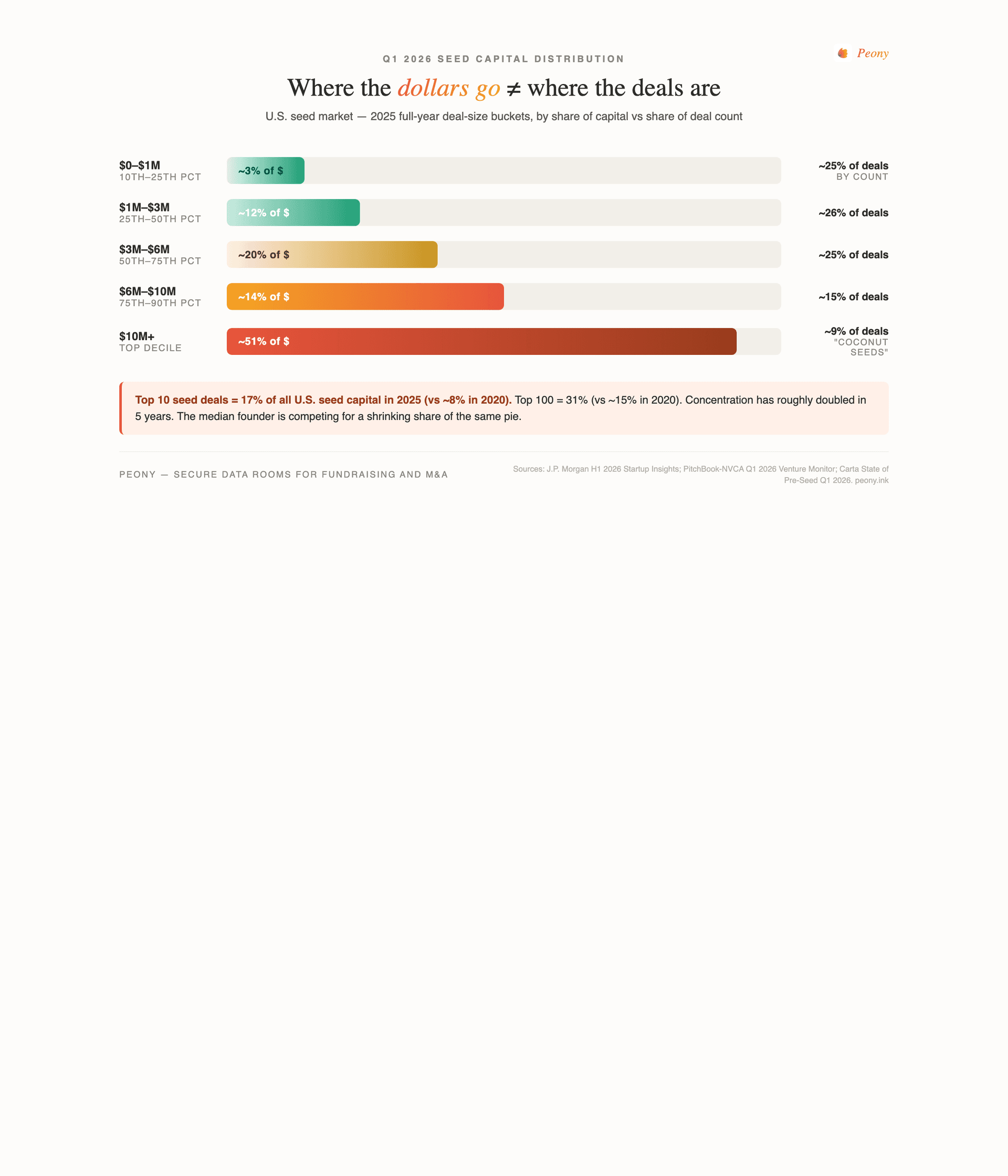 Q1 2026 seed deal size distribution showing capital concentration at the top: $0-$1M bucket captures ~3% of capital with ~25% of deals; $1M-$3M = ~12% of $ / 26% of deals; $3M-$6M = ~20% of $ / 25% of deals; $6M-$10M = ~14% of $ / 15% of deals; $10M+ "coconut seeds" = ~51% of $ but only ~9% of deals. Top 10 seed deals captured 17% of 2025 seed capital (vs ~8% in 2020). Top 100 captured 31% (vs ~15% in 2020). Sources: J.P. Morgan H1 2026 Startup Insights, PitchBook-NVCA Q1 2026, Carta State of Pre-Seed Q1 2026.