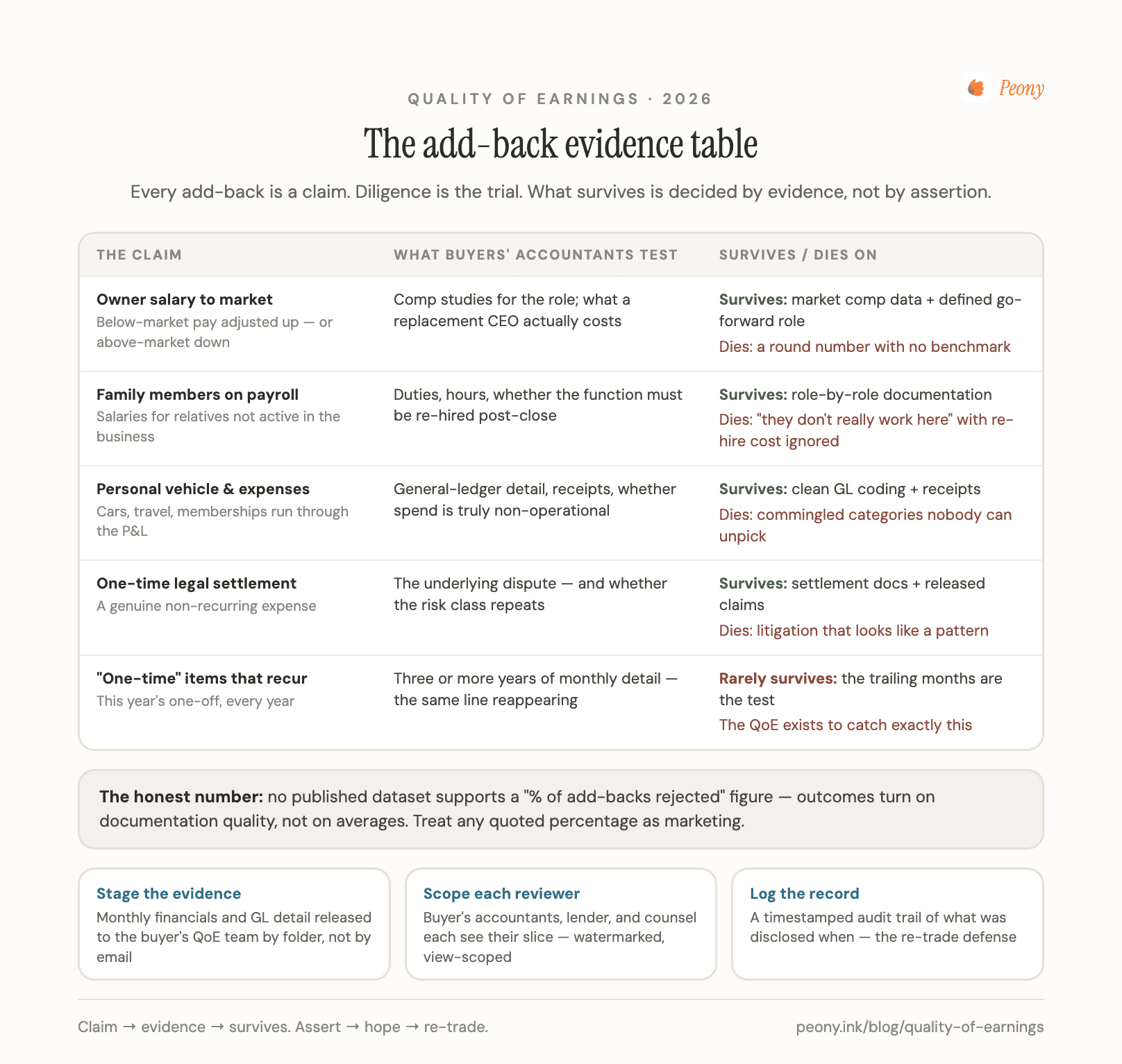 The add-back evidence table: what survives buyer scrutiny in a quality of earnings review