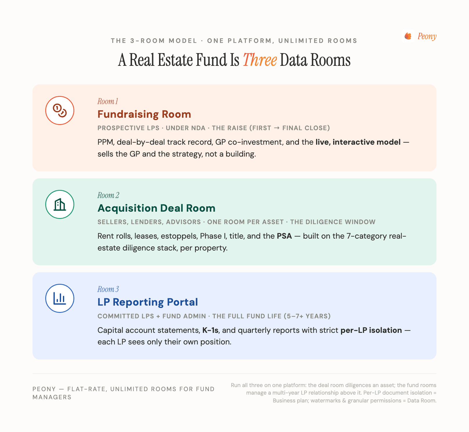 The 3-room model for a real estate fund: a fundraising room for prospective LPs, a per-asset acquisition deal room, and a standing LP reporting portal