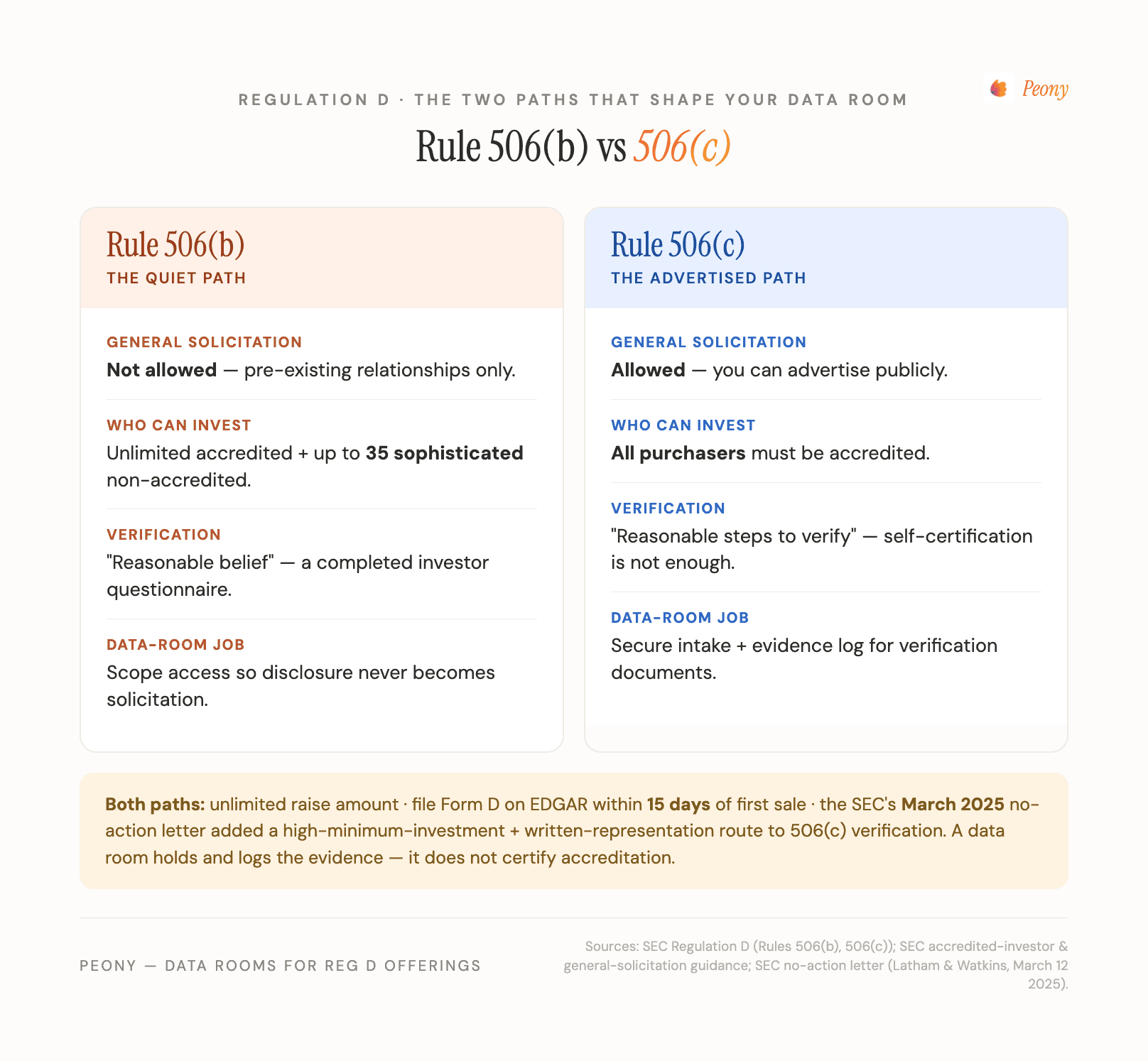 Reg D Rule 506(b) vs 506(c) compared: general solicitation, who can invest, verification standard, and the data-room implication of each path