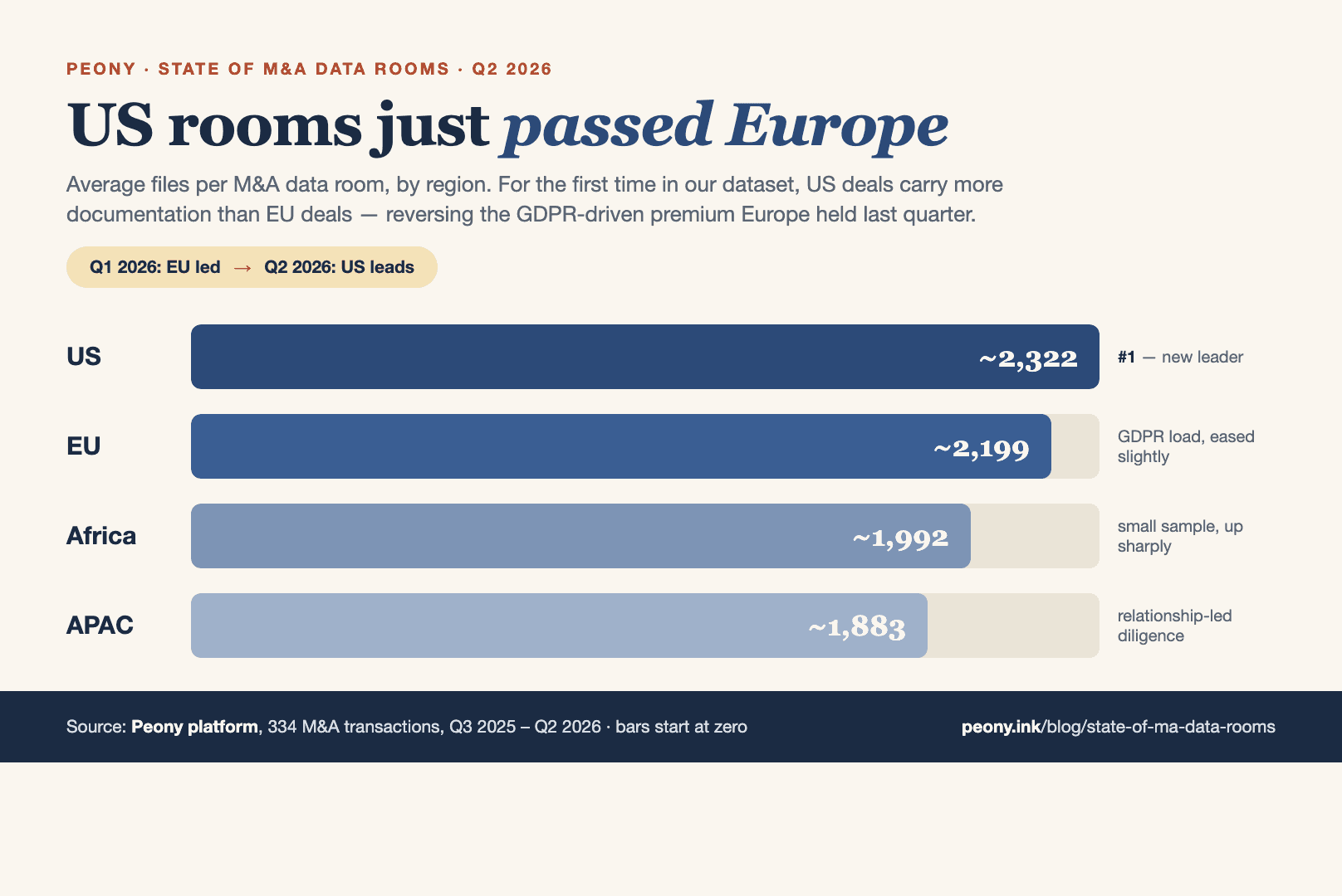 Regional M&A data room file volume benchmarks