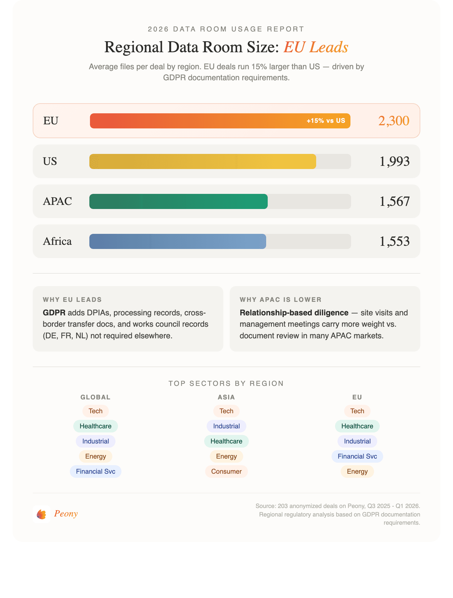 Regional Data Room Size — EU leads with 2,300 files avg per deal