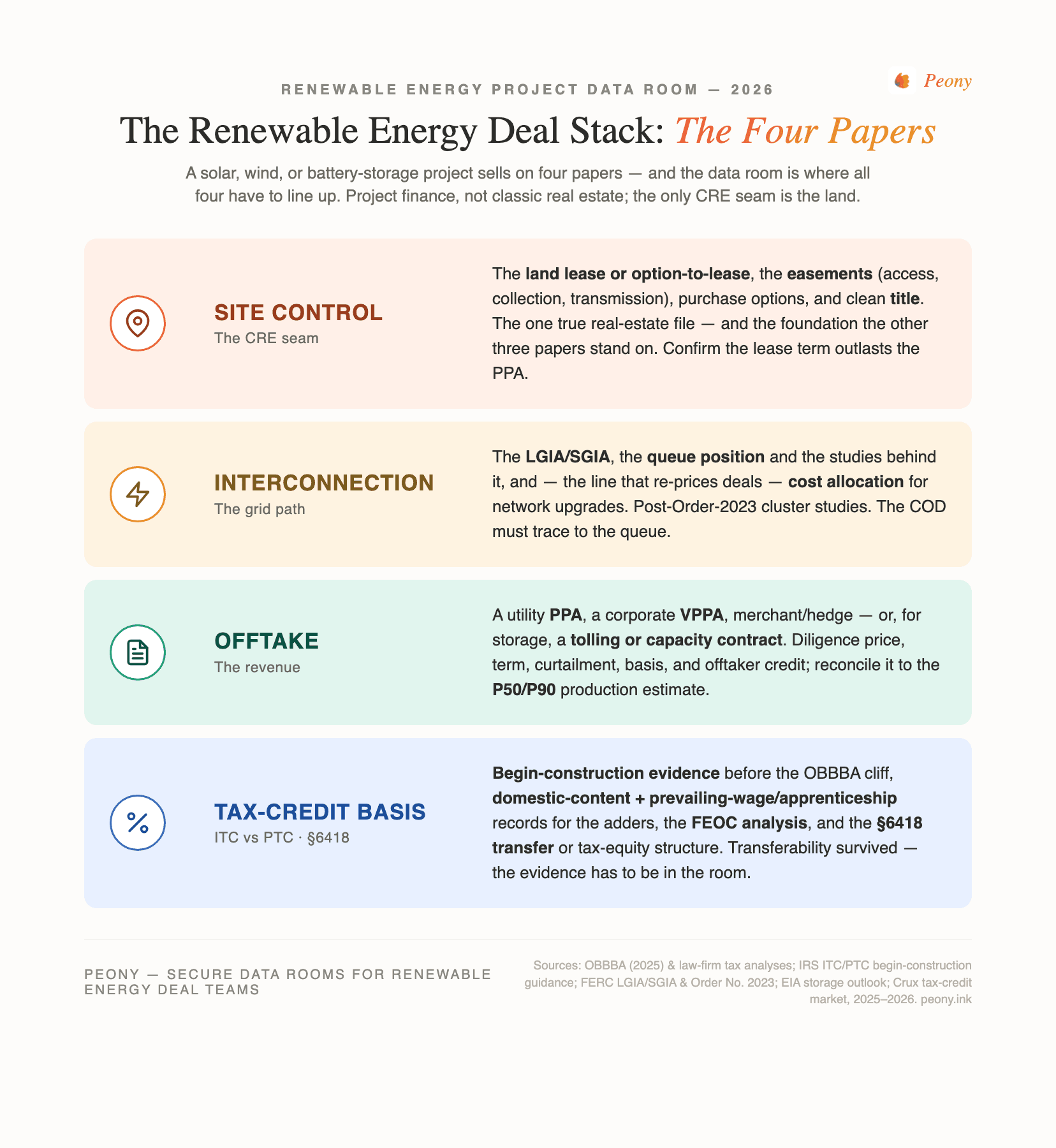A four-layer renewable energy deal stack showing the four papers a solar or storage project sells on: site control (the land) at the base, then interconnection, then the offtake contract, then the tax-credit basis — each layer stacked on the one below, with the data room holding all four
