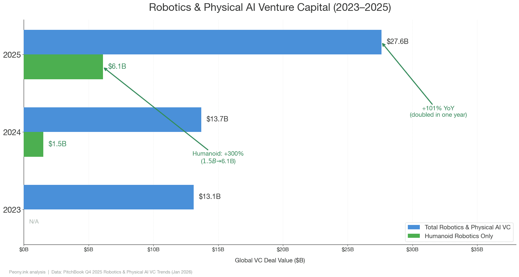 Robotics and physical AI venture capital funding 2023 to 2025 showing doubling to $27.6B with humanoid robotics up 300%