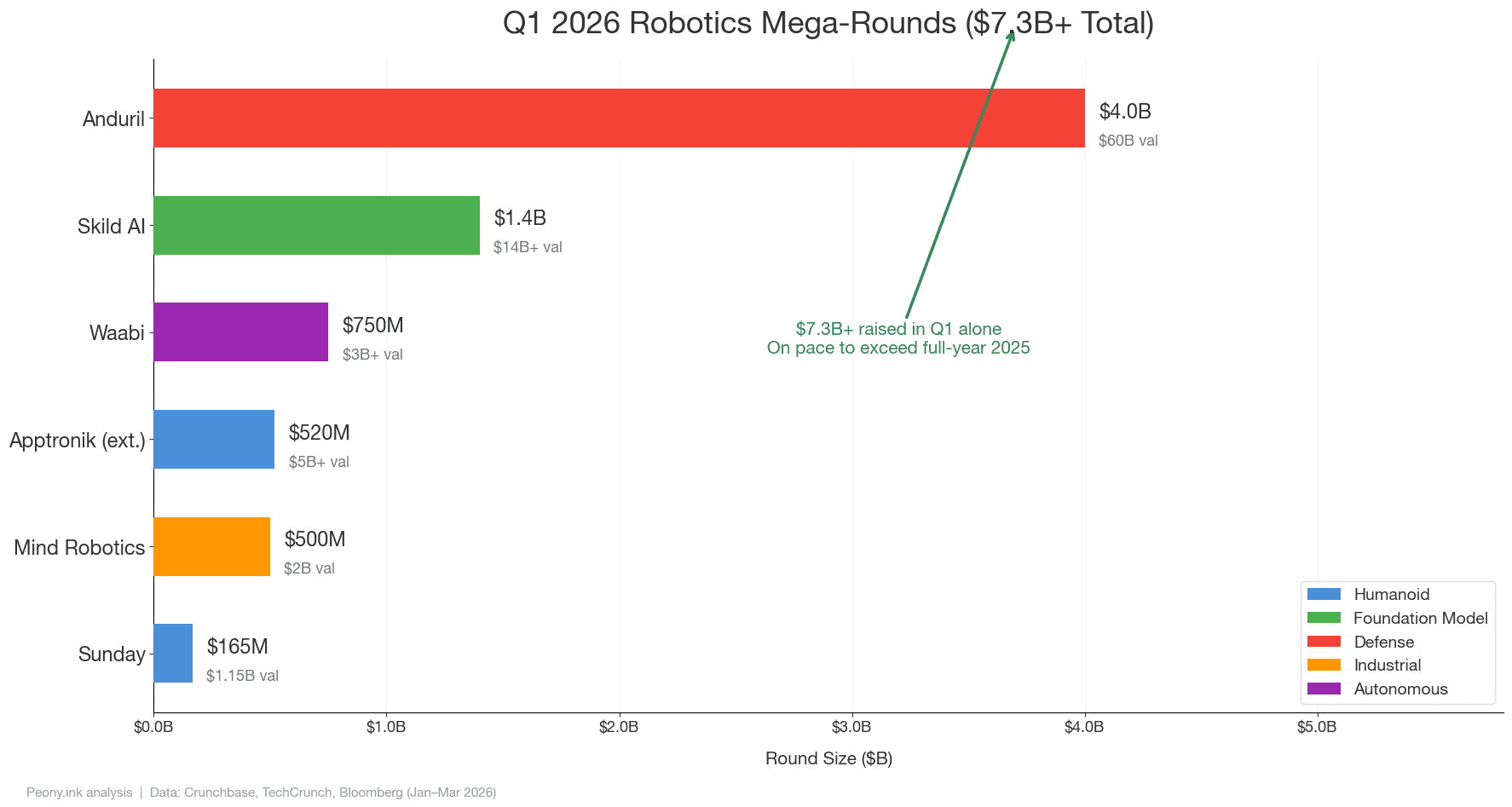 Q1 2026 robotics mega-rounds totaling $7.3B+ from Anduril to Sunday color-coded by robotics vertical