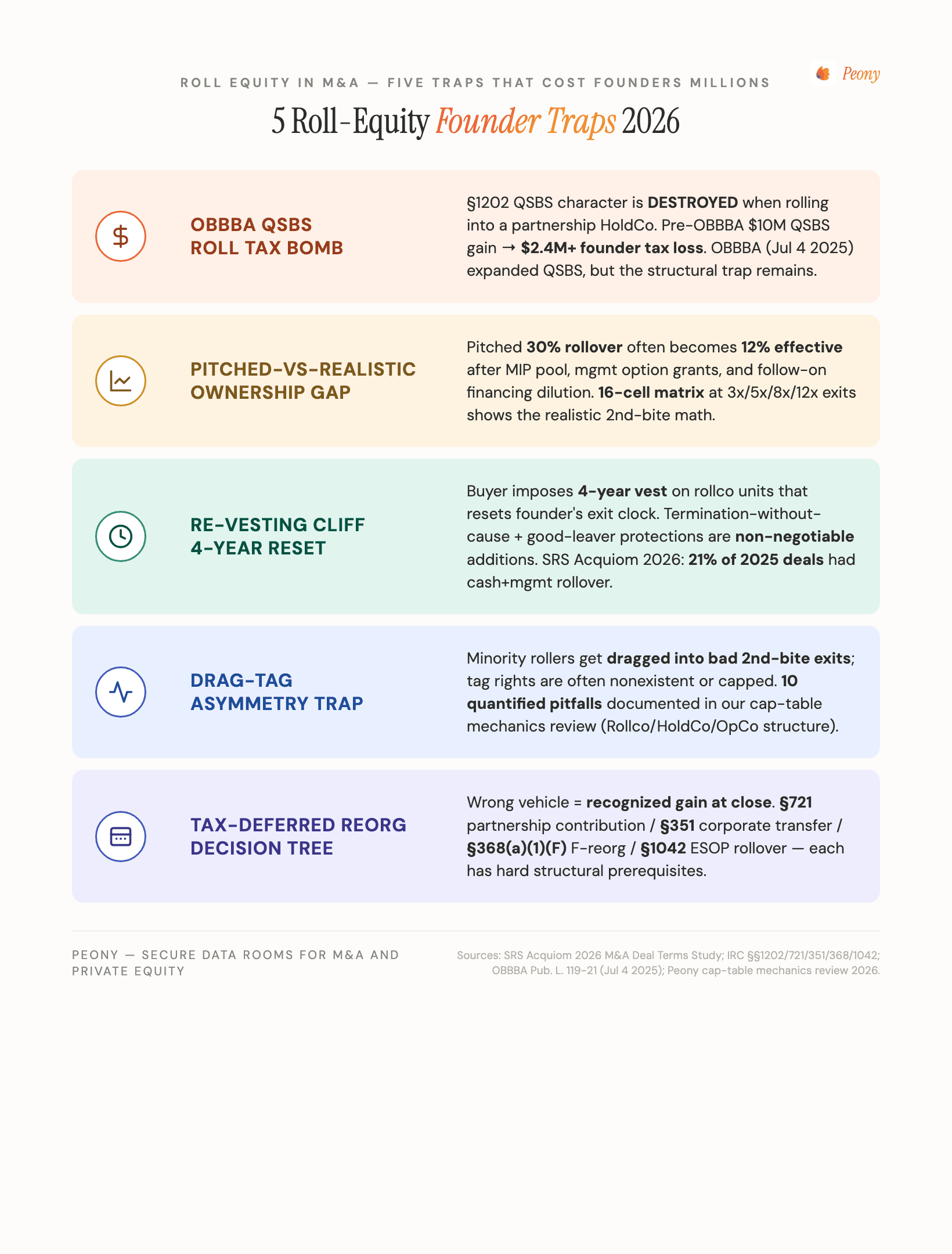 5 Roll-Equity Founder Traps 2026 — OBBBA QSBS Roll Tax Bomb (Section 1202 QSBS character DESTROYED when rolling into partnership HoldCo; $2.4M+ founder tax loss on $10M pre-OBBBA QSBS gain; OBBBA Pub. L. 119-21 Jul 4 2025 expanded QSBS to 50/75/100% at 3/4/5 yrs and cap $15M but partnership-HoldCo trap remains), Pitched-vs-Realistic Ownership Gap (30% pitched rollover becomes 12% effective after MIP, mgmt options, follow-on dilution; 16-cell math matrix at 3x/5x/8x/12x exits), Re-Vesting Cliff (buyer-imposed 4-year vest resets founder exit clock; SRS Acquiom 2026 - 21% of 2025 deals had cash+mgmt rollover), Drag-Tag Asymmetry Trap (minority rollers dragged into bad 2nd-bite exits; tag rights often nonexistent), Tax-Deferred Reorg Decision Tree (Section 721 partnership contribution / Section 351 corporate transfer / Section 368(a)(1)(F) F-reorg / Section 1042 ESOP; wrong vehicle = recognized gain at close)
