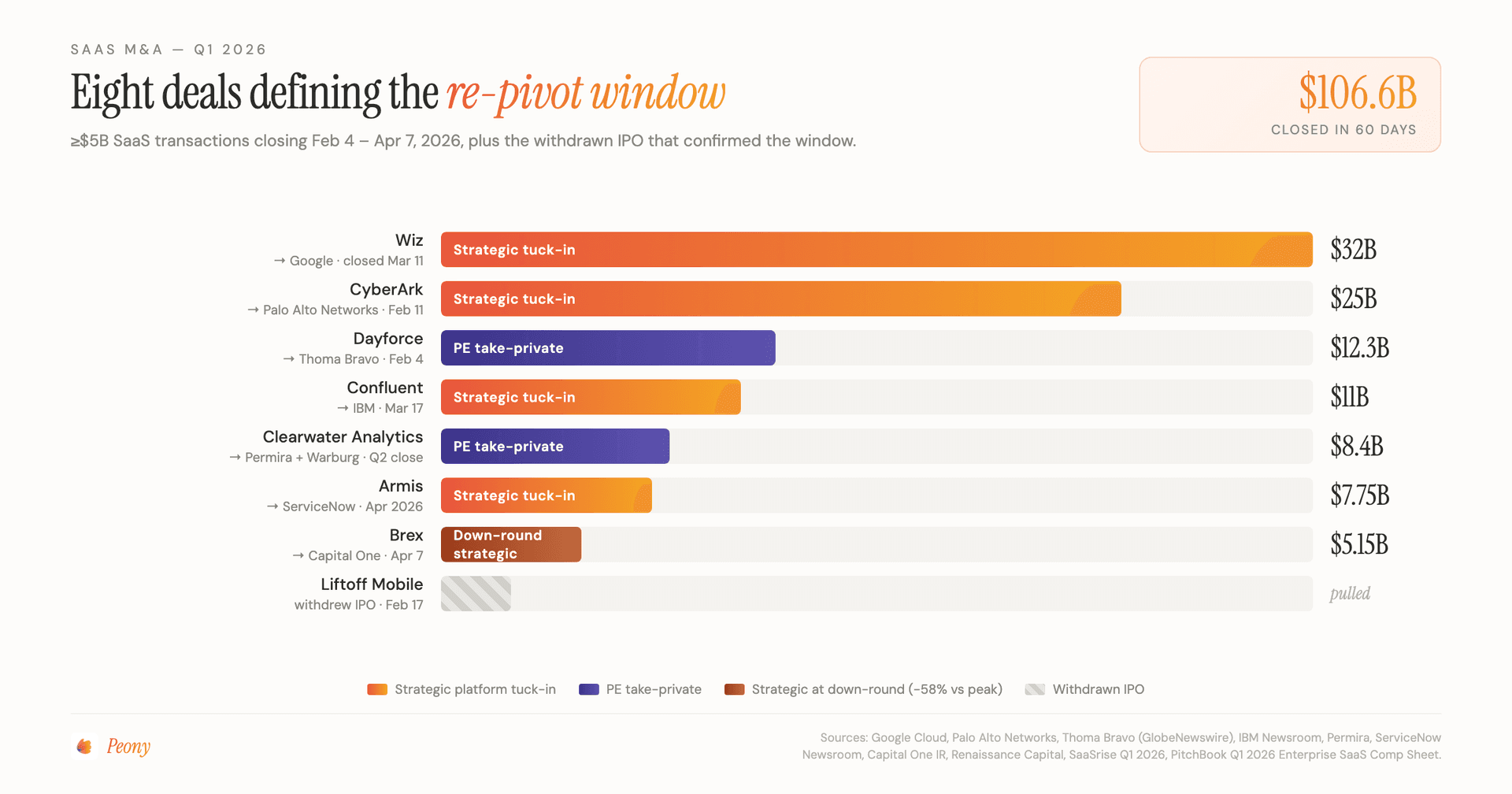 Eight SaaS deals defining the Q1 2026 re-pivot window: Wiz $32B to Google, CyberArk $25B to Palo Alto, Dayforce $12.3B to Thoma Bravo, Confluent $11B to IBM, Clearwater $8.4B to Permira+Warburg, Armis $7.75B to ServiceNow, Brex $5.15B to Capital One, plus Liftoff Mobile withdrawn IPO — $106.6B closed in 60 days