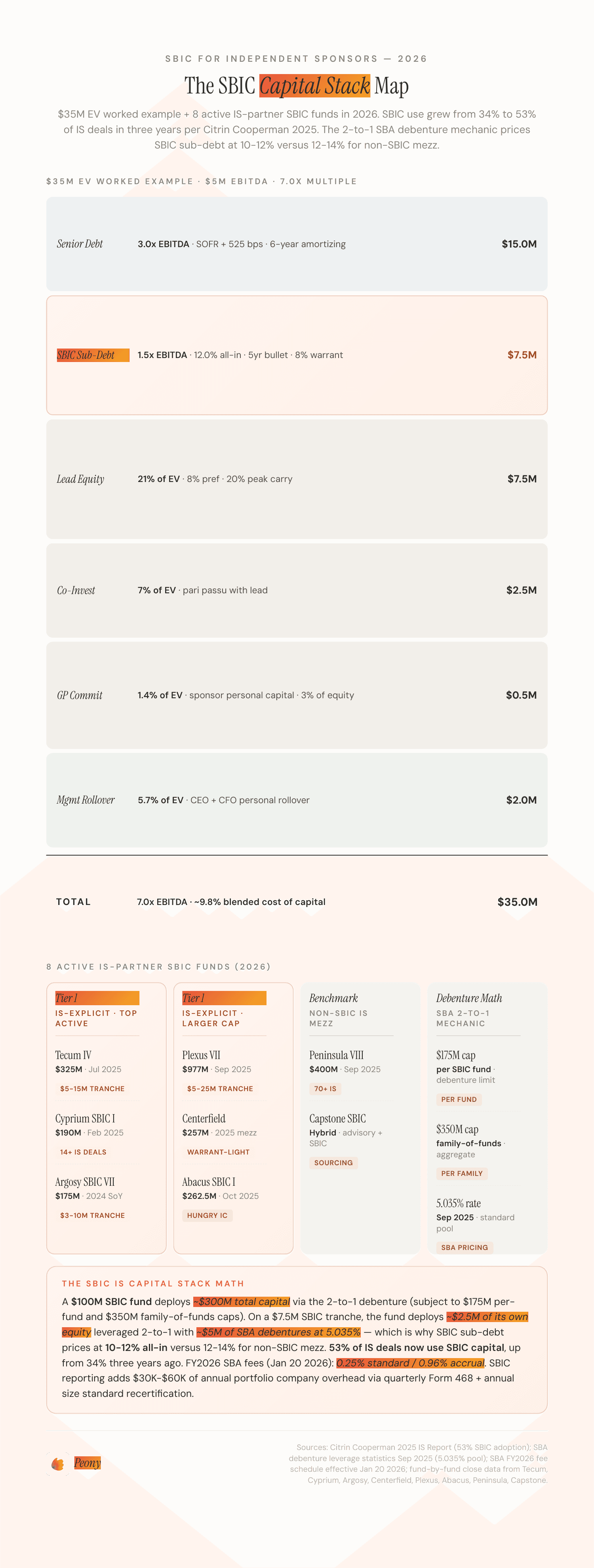 The SBIC Capital Stack Map for Independent Sponsors — debenture mechanics, $175M/$350M caps, and the IS-partner SBIC universe across check sizes from $3M-$25M