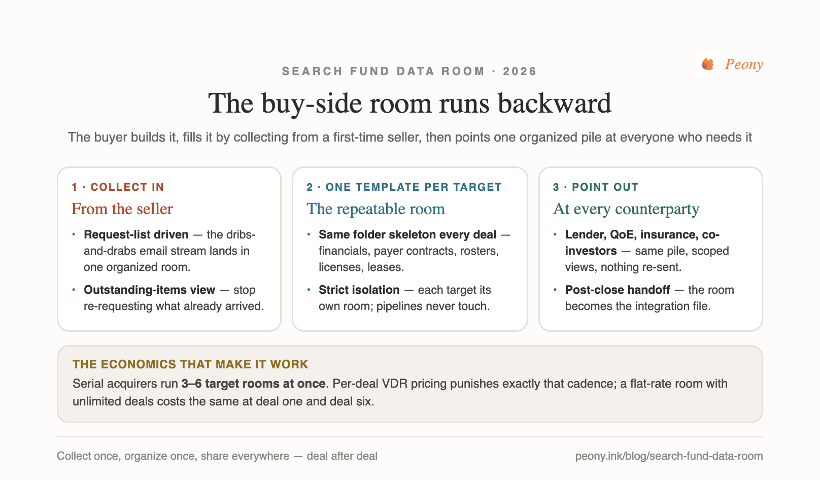 the buy-side room runs backward — collect from the seller, one repeatable template per target, point one pile at lender, QoE, insurance, and co-investors