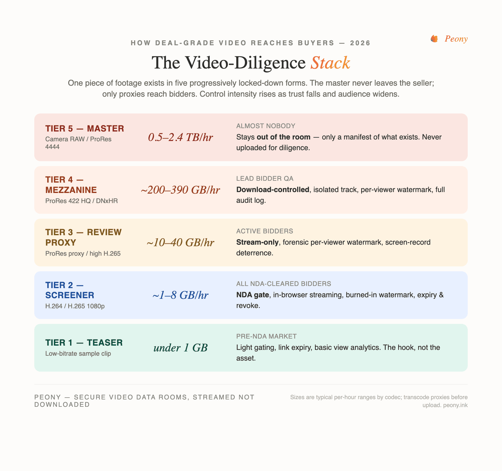 The Video-Diligence Stack: five tiers of a video asset from raw master to teaser, with size, audience, and required data-room features for each