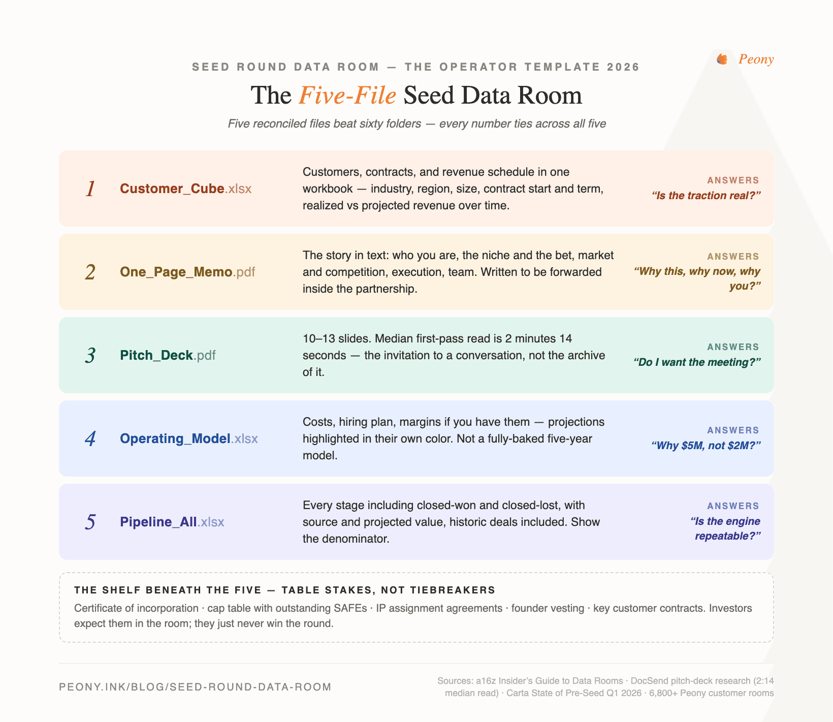 The five-file seed round data room: customer cube, one-page memo, pitch deck, operating model, and full pipeline — what each file proves to a seed investor