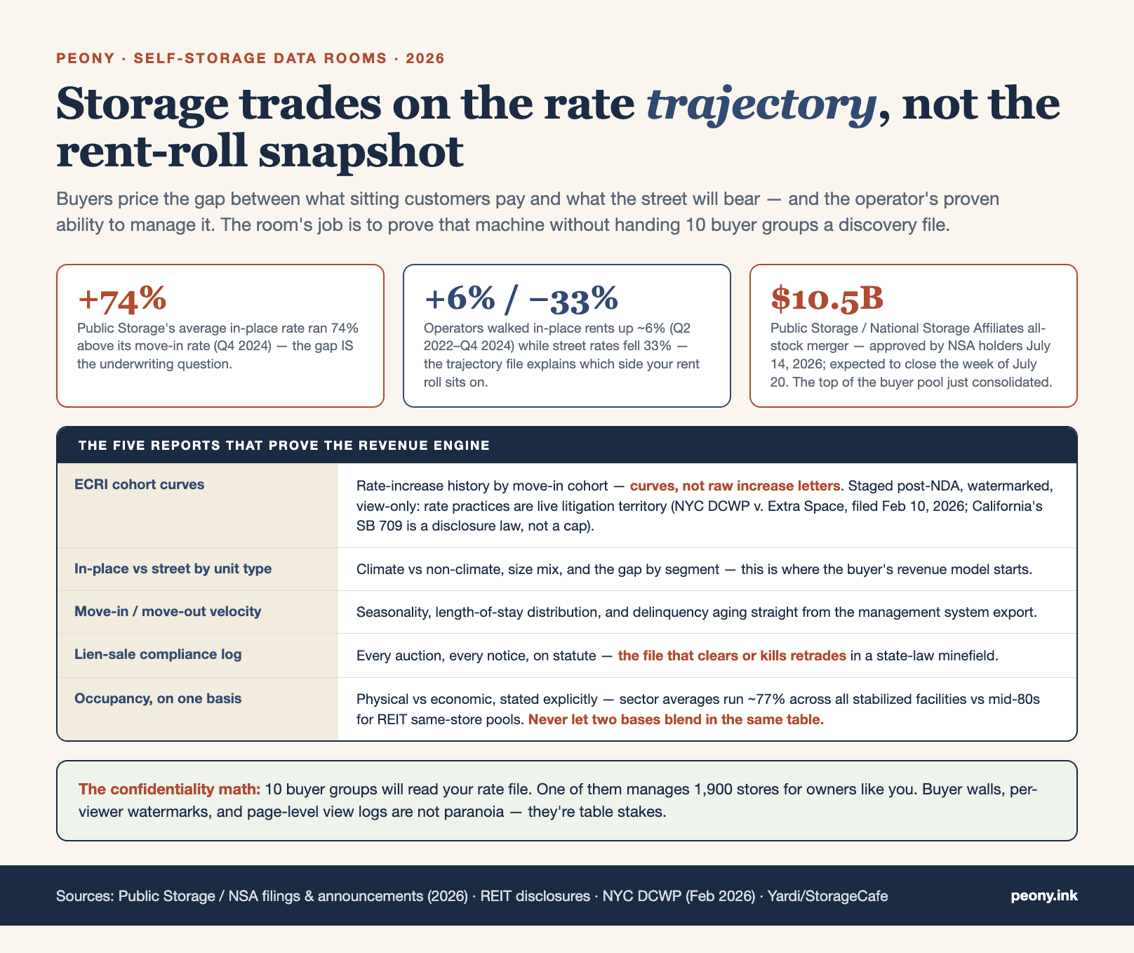 The trajectory file: in-place vs street rate divergence 2022-2026, and the five reports that prove the revenue engine