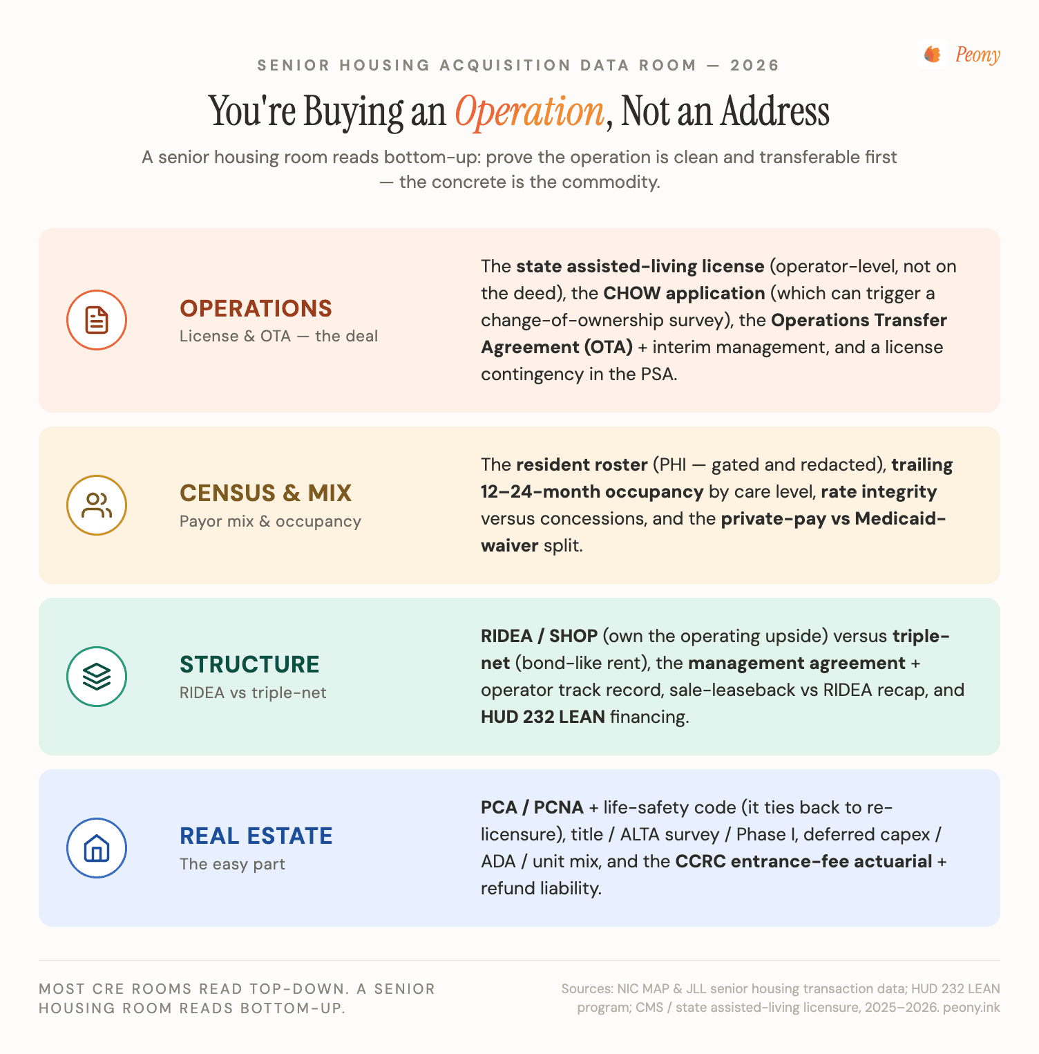 A four-layer operator-transition stack showing how a senior housing data room proves you're buying an operation not an address: license and CHOW at the base, then census and payor mix, then operator and structure, then the real estate and physical plant on top