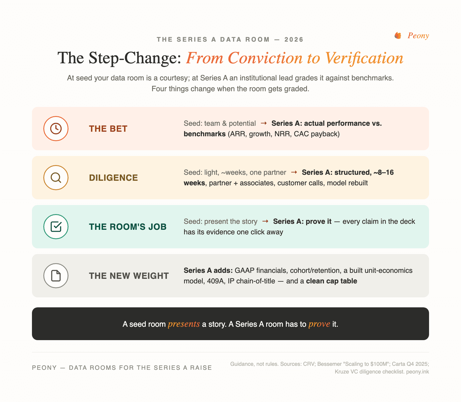 The Series A step-change: from conviction to verification — seed bets on team and potential with light diligence, Series A grades the room against benchmarks, builds a model, and calls customers