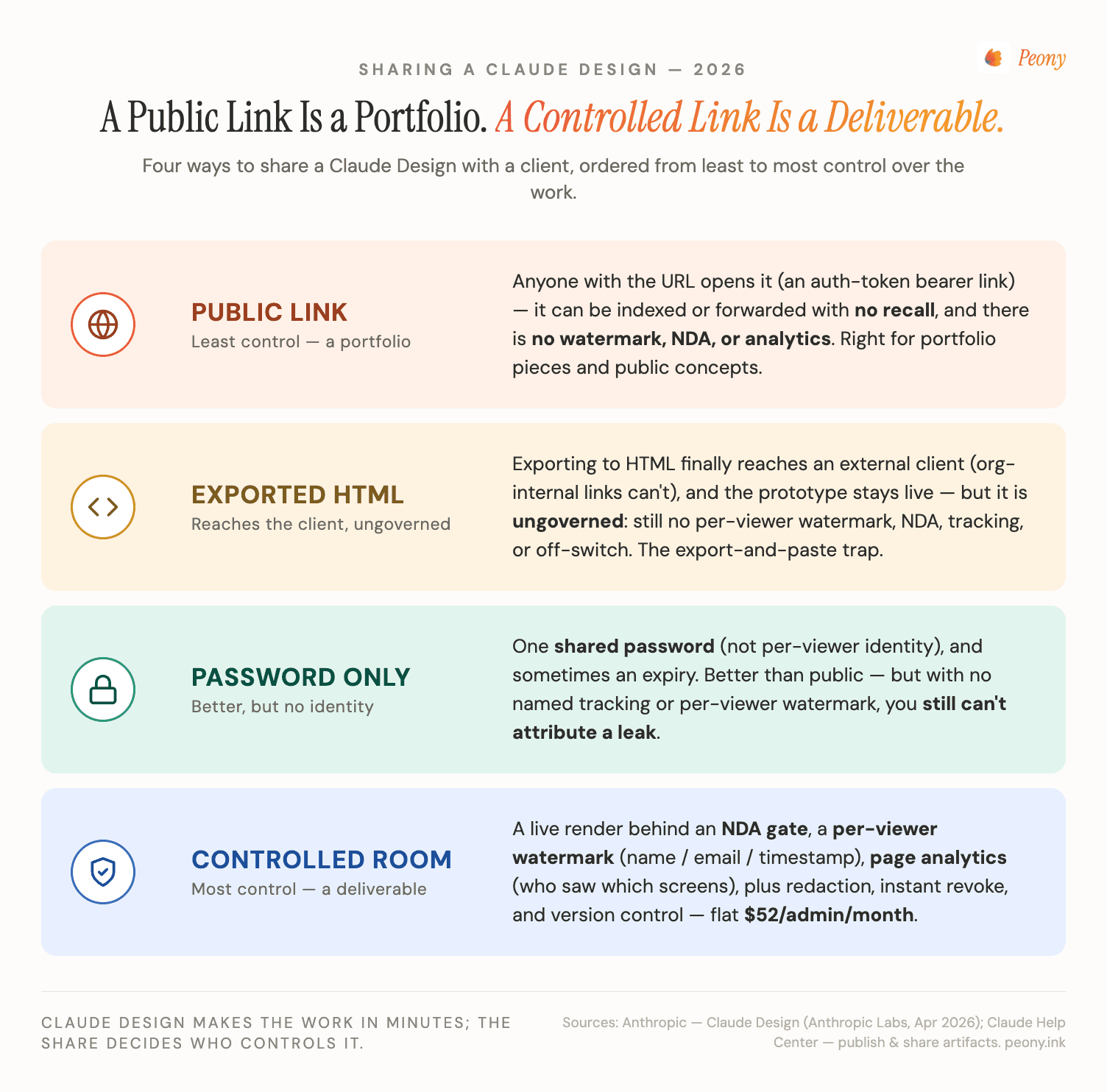Four ways to share a Claude Design with a client, ordered least to most control: native public link, exported file on a random host, password-only host, and an NDA-gated per-viewer-watermarked tracked link in a data room