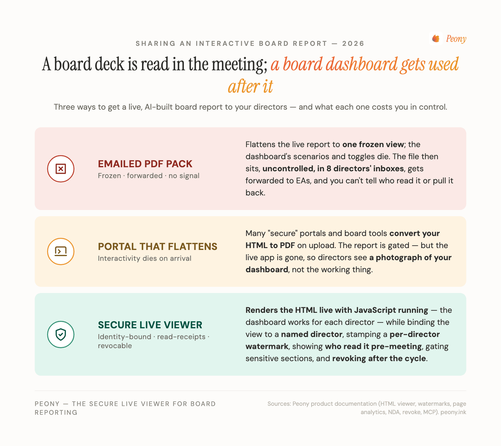 Emailed PDF board pack versus a portal that flattens HTML versus a secure live viewer for an interactive board report