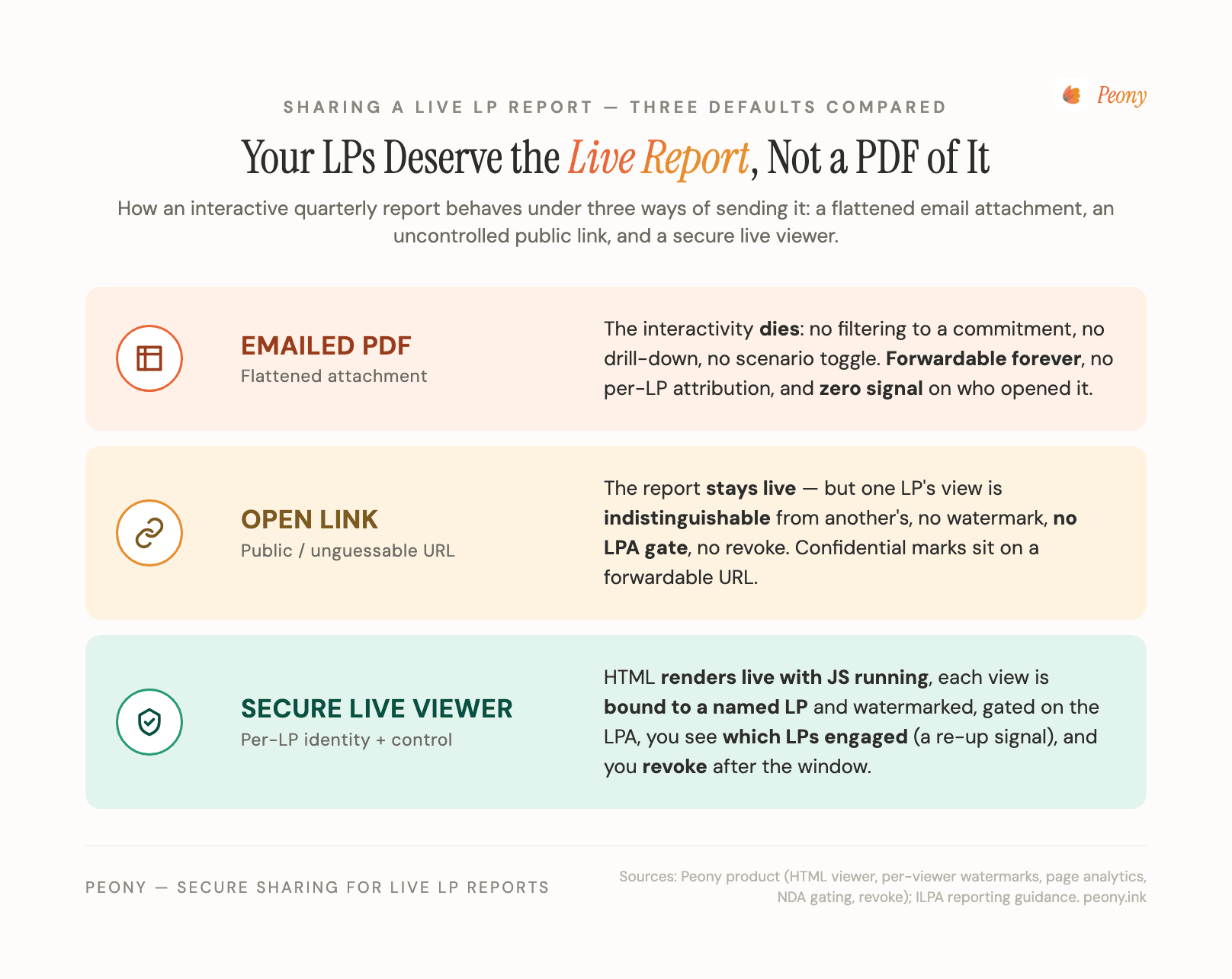 Three ways to send an LP report compared: emailed PDF is static and forwardable with no signal, an open link leaks across LPs, and a secure live viewer gives per-LP identity, an engagement signal, and revocability.