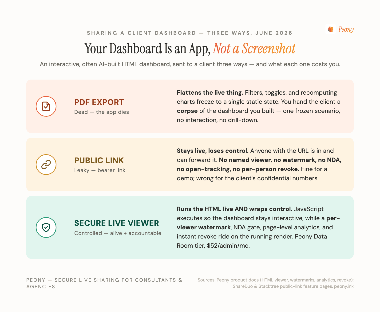 PDF export versus public link versus secure live viewer for sharing a client dashboard