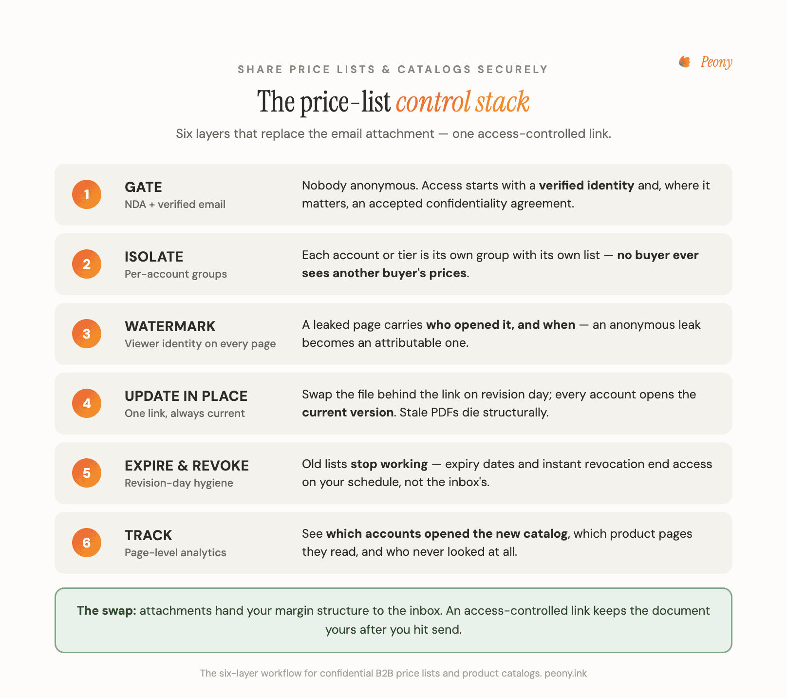 The price-list control stack: gate access, isolate tiers, watermark, update in place, revoke, track opens