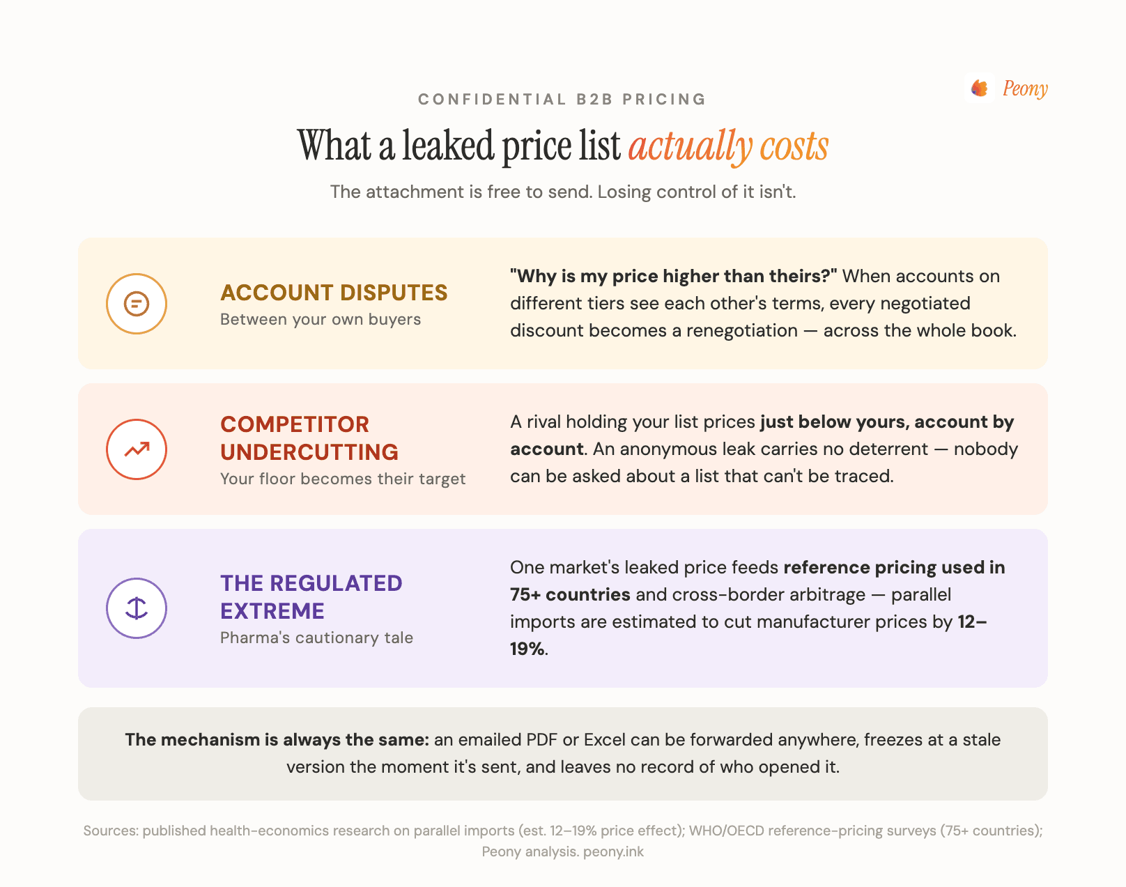 What a leaked price list costs: discount disputes, competitor undercutting, and in pharma an estimated 12-19% price erosion from parallel trade