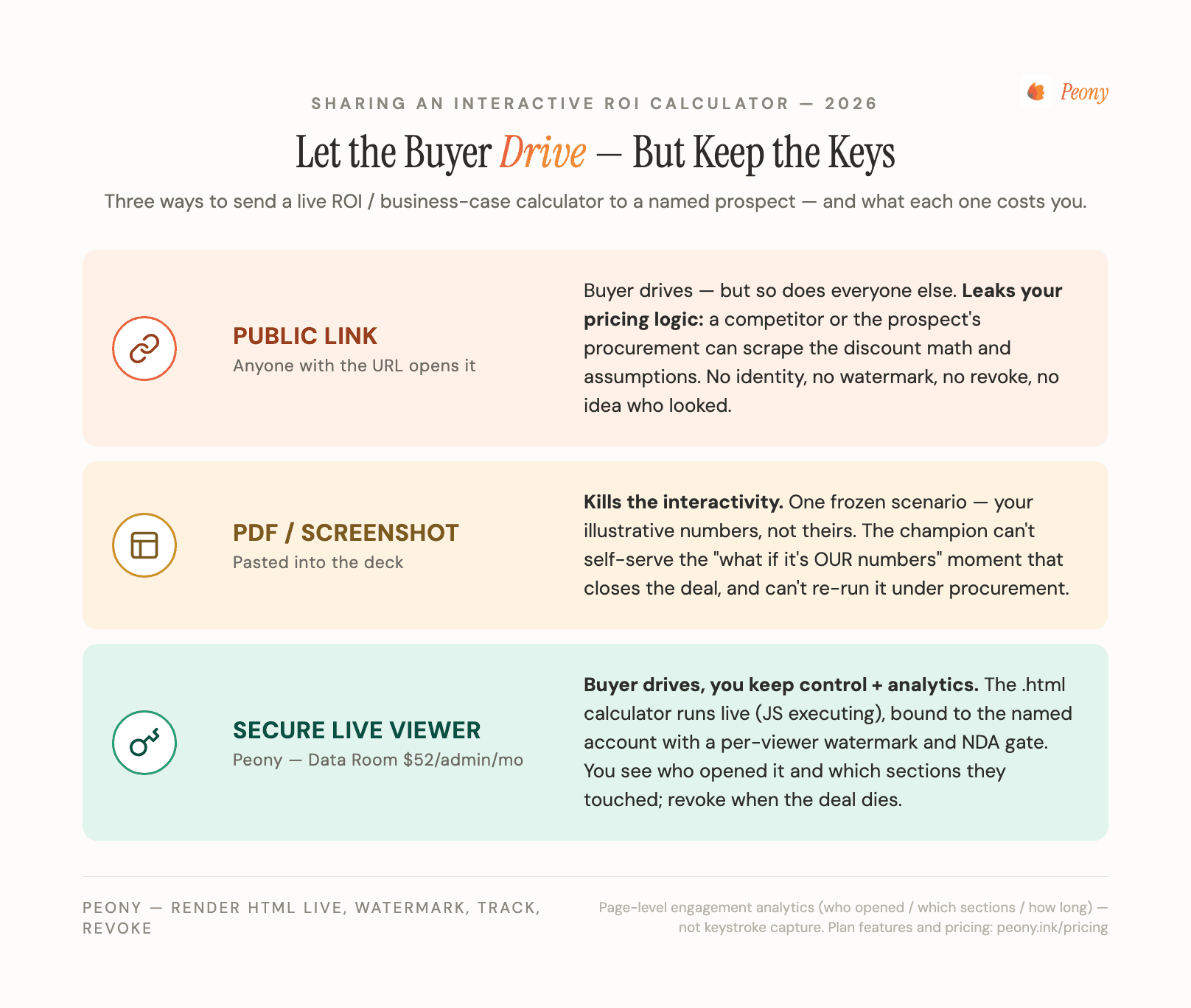 Public link leaks your pricing logic, a PDF screenshot kills interactivity, a secure live viewer lets the buyer drive while you keep control and analytics