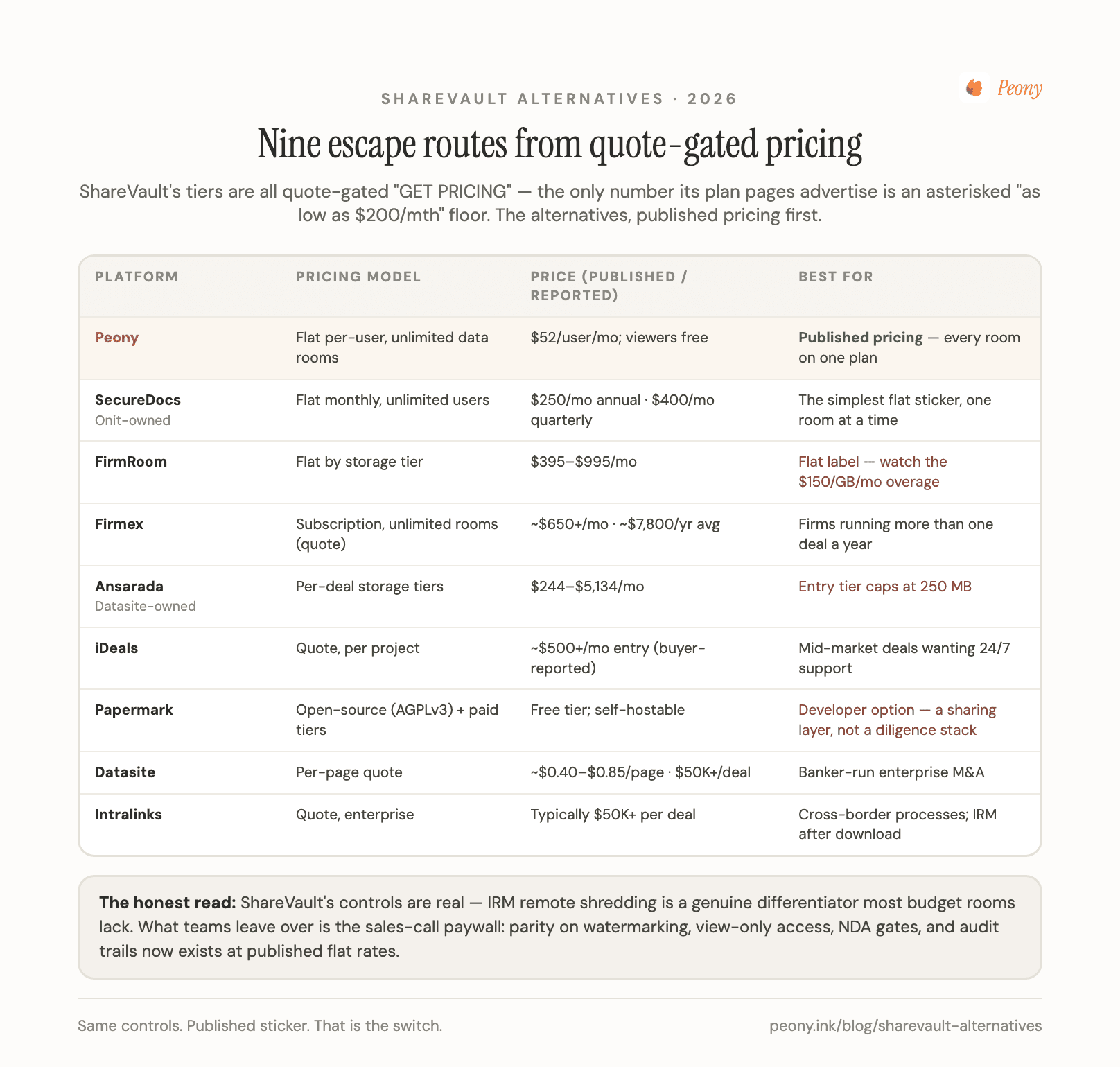 9 ShareVault alternatives compared on pricing model, published price, and best-for fit