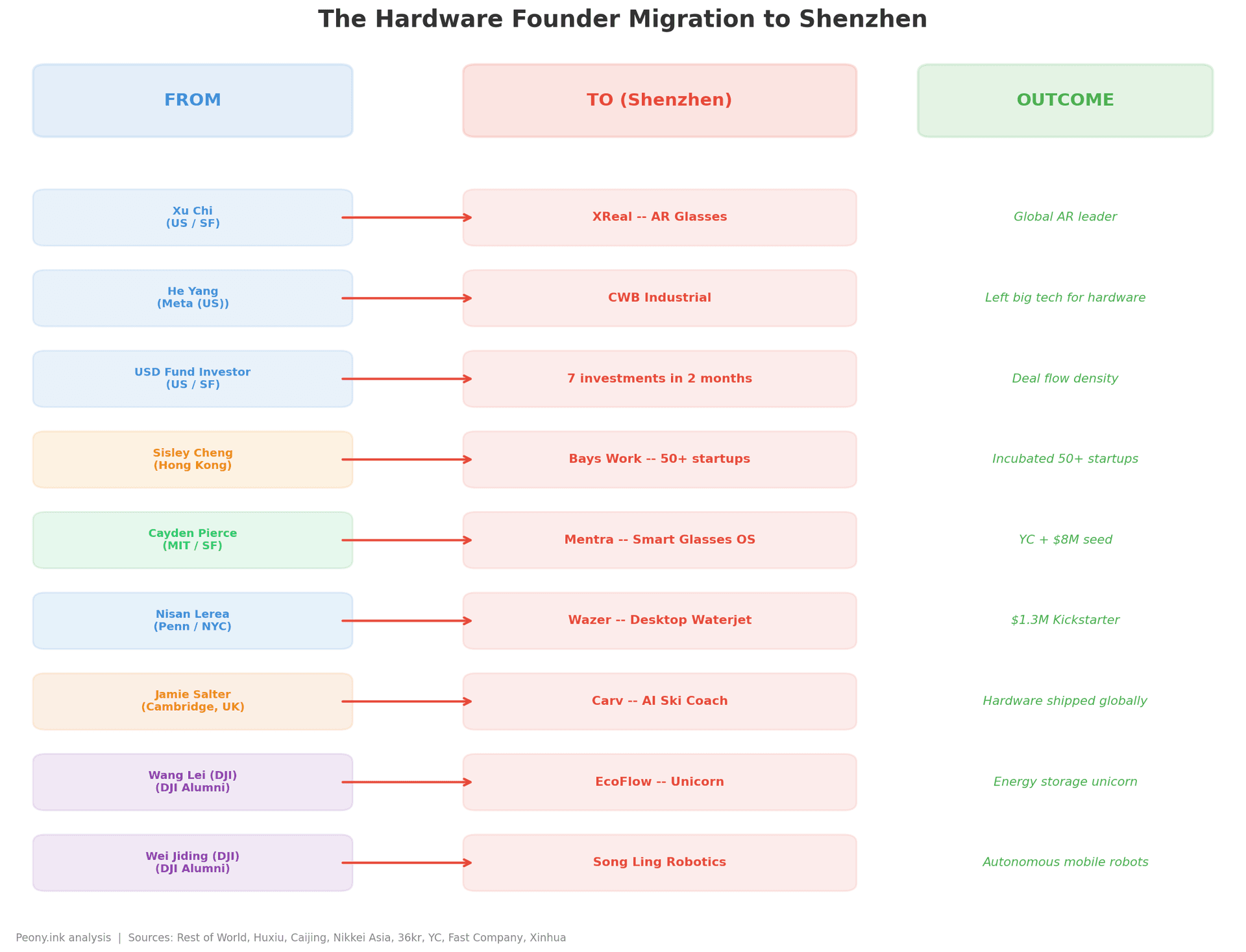 SF to Shenzhen hardware founder migration — named founders, origins, and outcomes