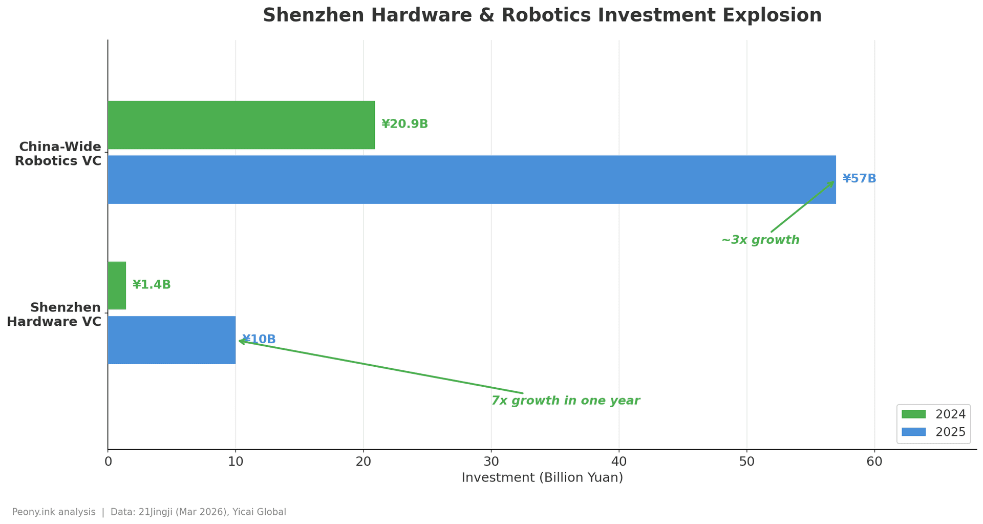 Shenzhen hardware and robotics investment grew 7x in 2025 — China-wide robotics VC nearly tripled to 57 billion yuan