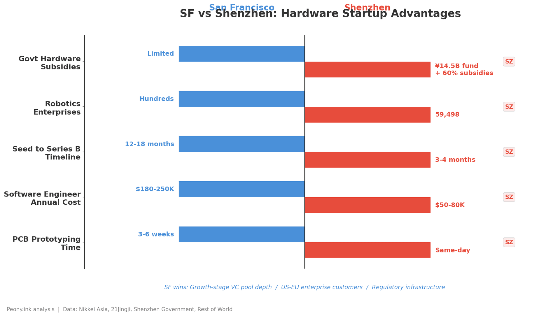 SF vs Shenzhen head-to-head comparison — Shenzhen wins on prototyping speed, cost, fundraising timeline, ecosystem scale, and government subsidies